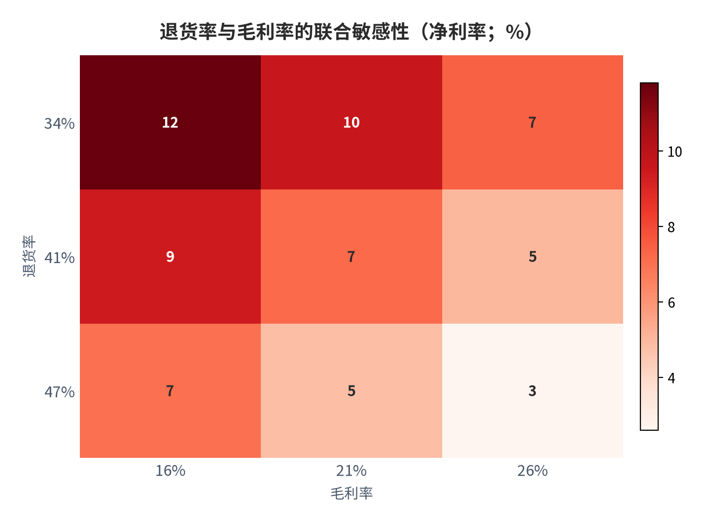 图 22:退货率与毛利率的联合敏感性(%;测算)。行变量为退货率、列变量为毛利率;中性组合(21% 与 41%)对应约 9.4% 净利率。资料来源:测算