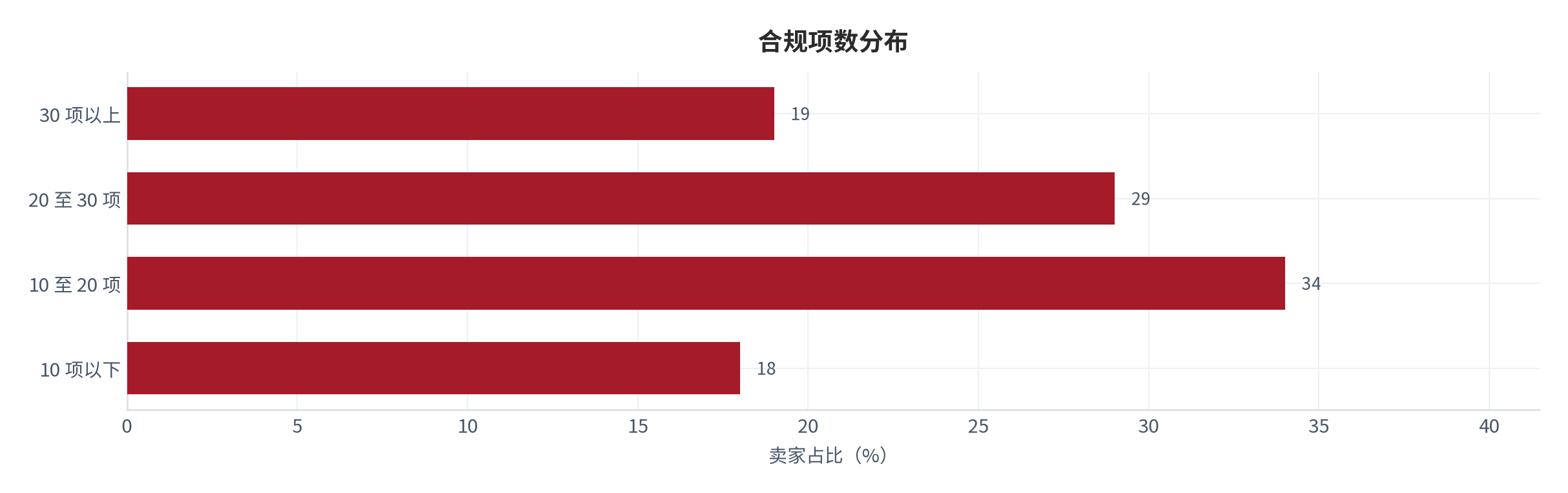 图 3：合规项数分布（项与百分比；测算）。10 项以下约 18%、10 至 20 项约 34%、20 至 30 项约 29%、30 项以上约 19% [2]。资料来源：[2]，测算