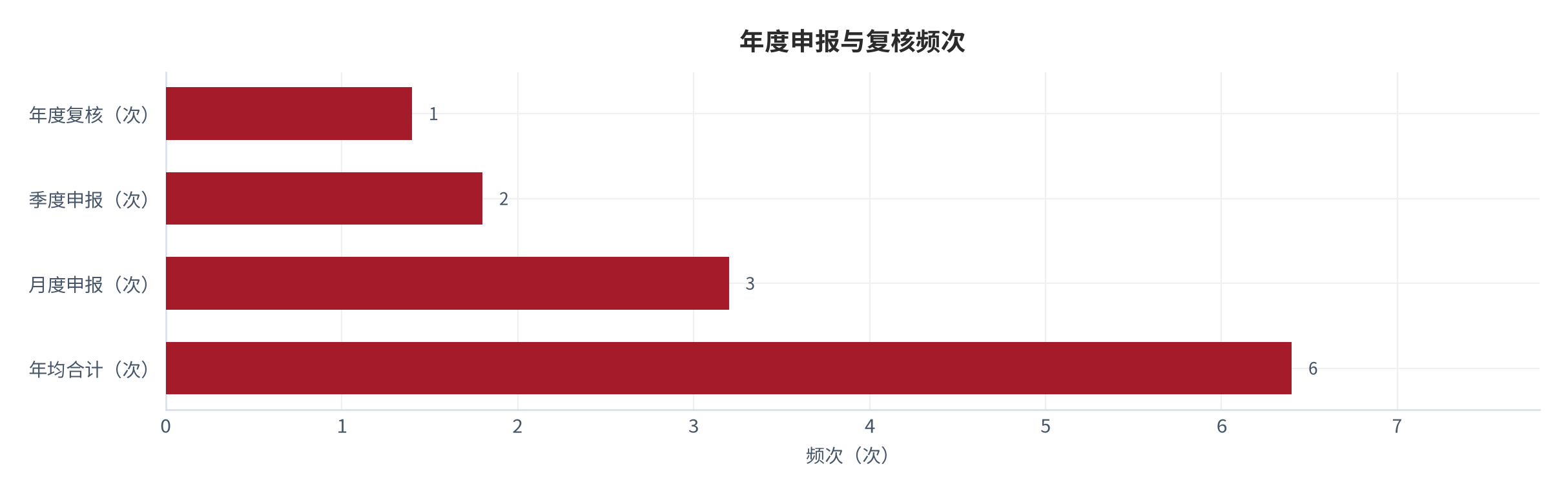 图 4：年度申报与复核频次（次与百分比；测算）。年均约 6.4 次，其中月度申报约 3.2 次、季度申报约 1.8 次、年度复核约 1.4 次 [3]。资料来源：[3]，测算