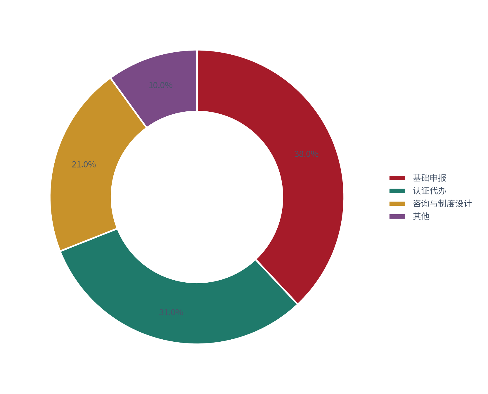 图 6：报价构成分解（%；测算）。基础申报约 38%、认证代办约 31%、咨询与制度设计约 21%、其他约 10% [5]。资料来源：[5]，测算