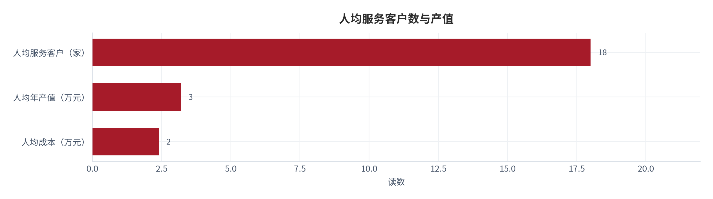 图 8：人均服务客户数与产值（家与万元；测算）。顾问人均服务约 18 家、人均年产值约 3.2 万元、人均成本约 2.4 万元 [4][10]。资料来源：[4][10]，测算