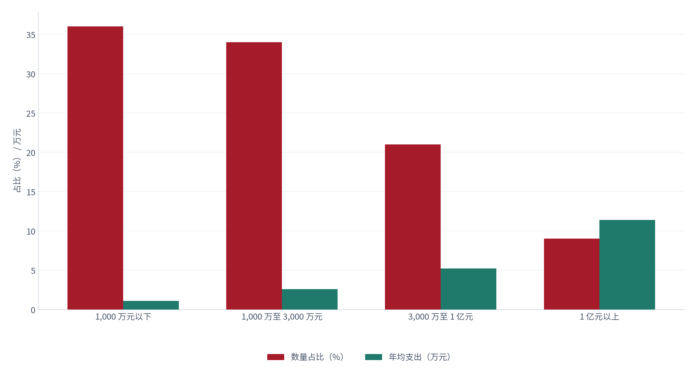 图 9：客户规模分布（% 与万元；测算）。年营收 1 亿元以上约 9%、3,000 万至 1 亿元约 21%、1,000 万至 3,000 万元约 34%、1,000 万元以下约 36% [6]。资料来源：[6]，测算