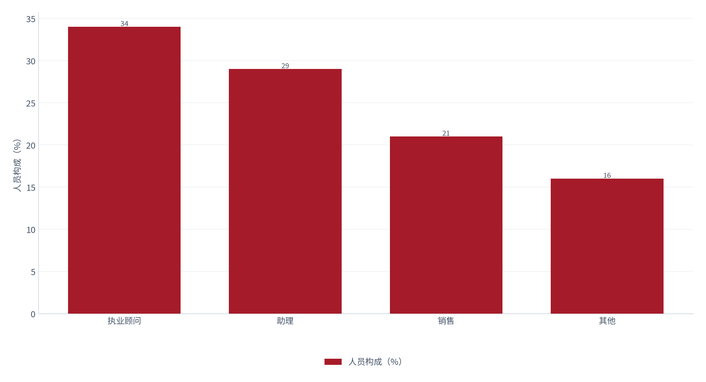 图 11：人员结构与流动（% 与 %；测算）。执业顾问约 34%、助理约 29%、销售约 21%、其他约 16%；顾问年流动率约 24% [10]。资料来源：[10]，测算