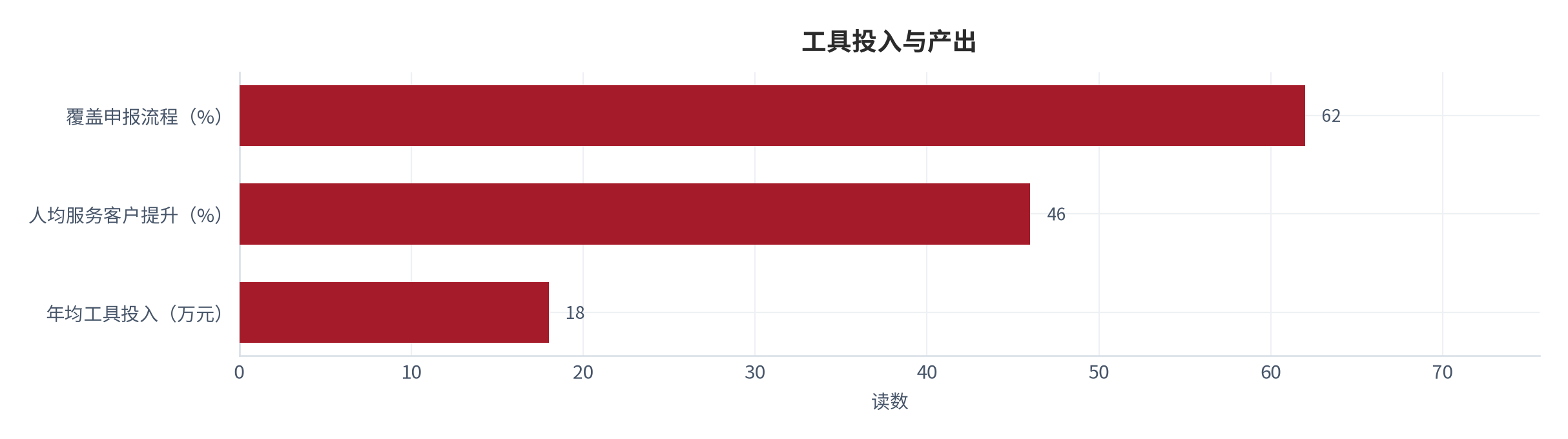 图 12：工具投入与产出（万元与百分比；测算）。单机构年均工具投入约 18 万元、覆盖申报流程约 62%、人均服务客户提升约 46% [11]。资料来源：[11]，测算