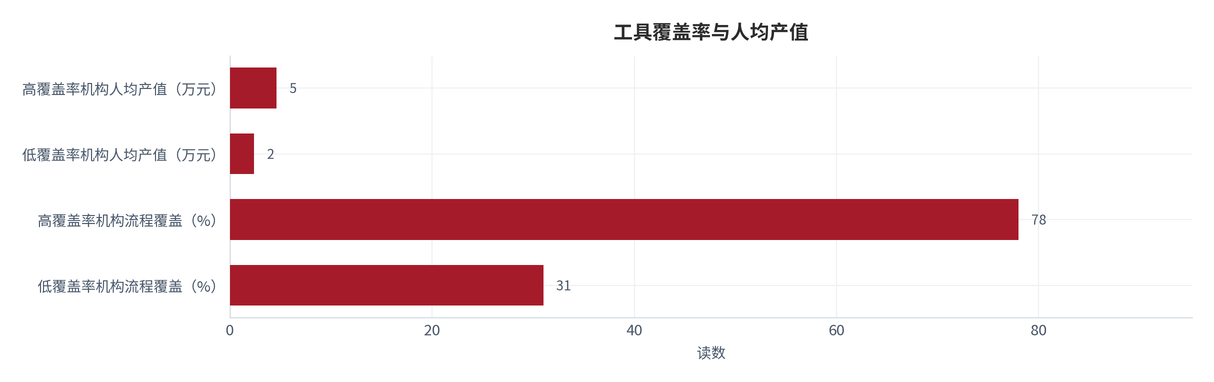 图 13：工具覆盖率与人均产值的对照（% 与万元；测算）。工具覆盖率高的机构人均产值约 4.6 万元、覆盖率低的约 2.4 万元 [11]。资料来源：[11]，测算