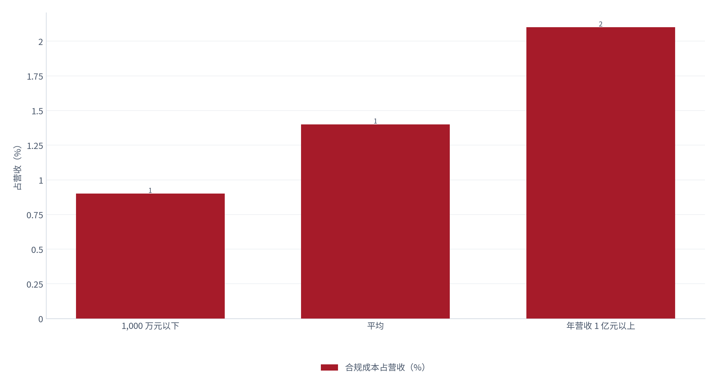 图 14：合规成本占卖家营收比重（%；测算）。平均约 1.4%，其中 1 亿元以上客户约 2.1%、1,000 万元以下约 0.9% [7]。资料来源：[7]，测算