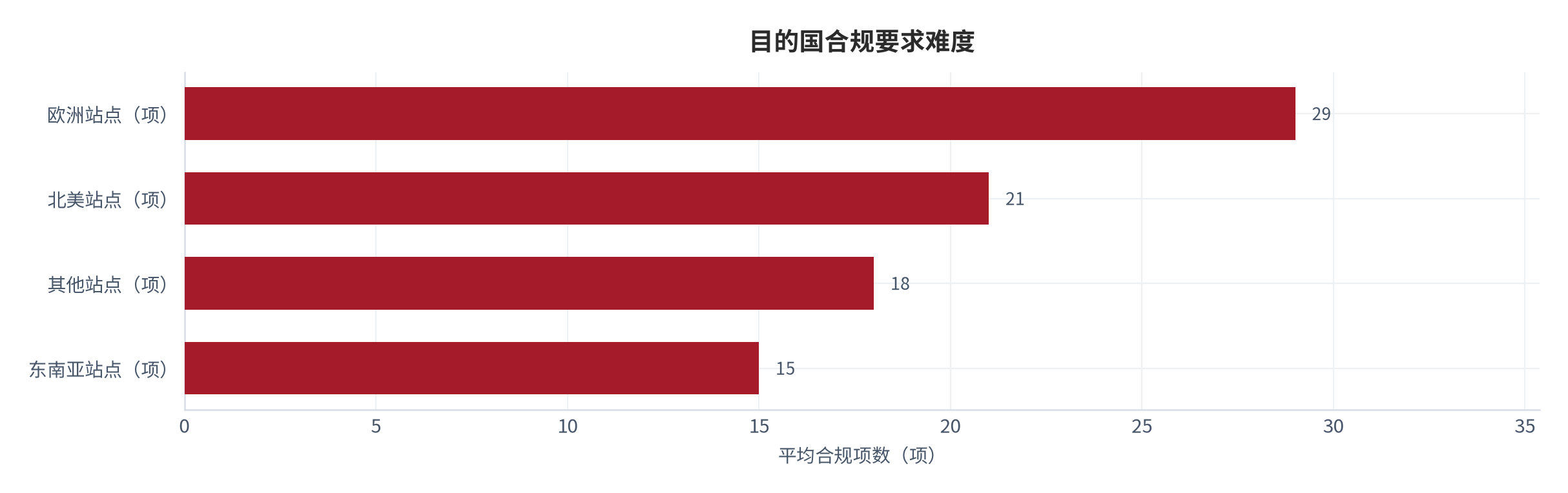 图 15：目的国合规要求难度（项与百分比；测算）。北美站点平均约 21 项、欧洲约 29 项、东南亚约 15 项、其他约 18 项 [12]。资料来源：[12]，测算
