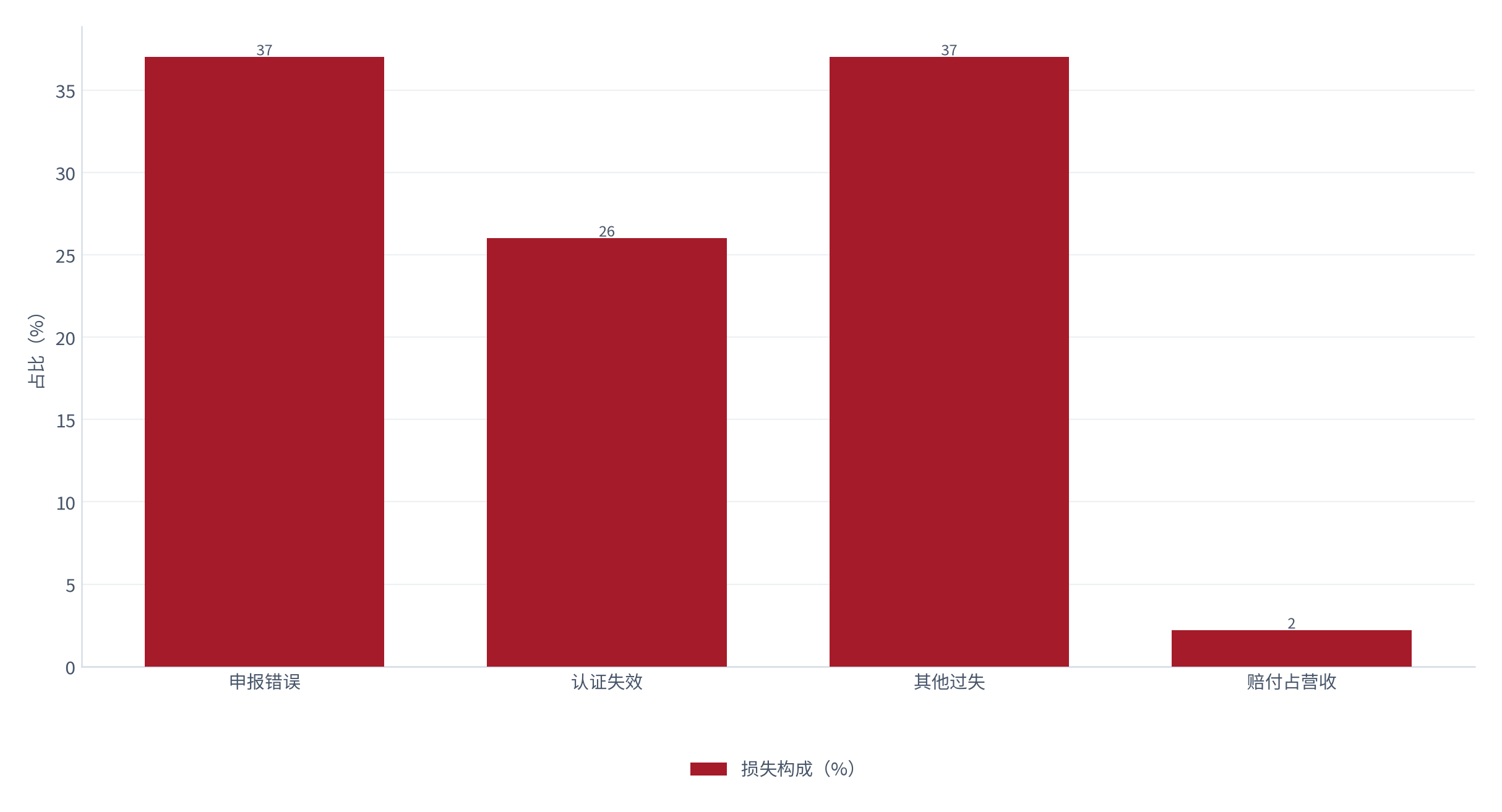 图 16：风险事件与赔付结构（% 与 %；测算）。因服务商过失导致的客户损失中，申报错误约 37%、认证失效约 26%、其他约 37%；赔付占营收约 2.2% [8]。资料来源：[8]，测算
