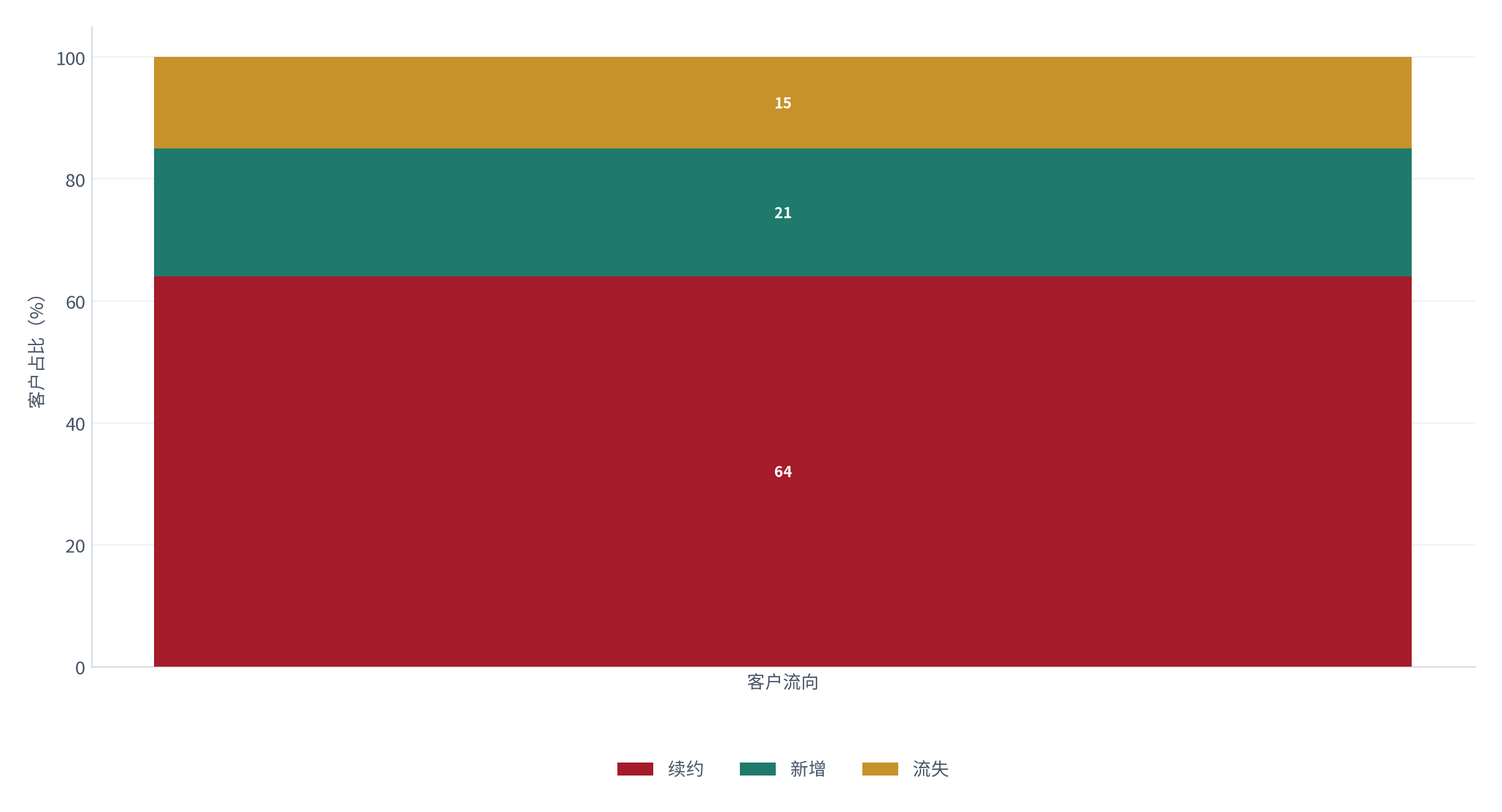 图 17：客户流失与续约结构（%；测算）。续约约 64%、新增约 21%、流失约 15% [13]。资料来源：[13]，测算