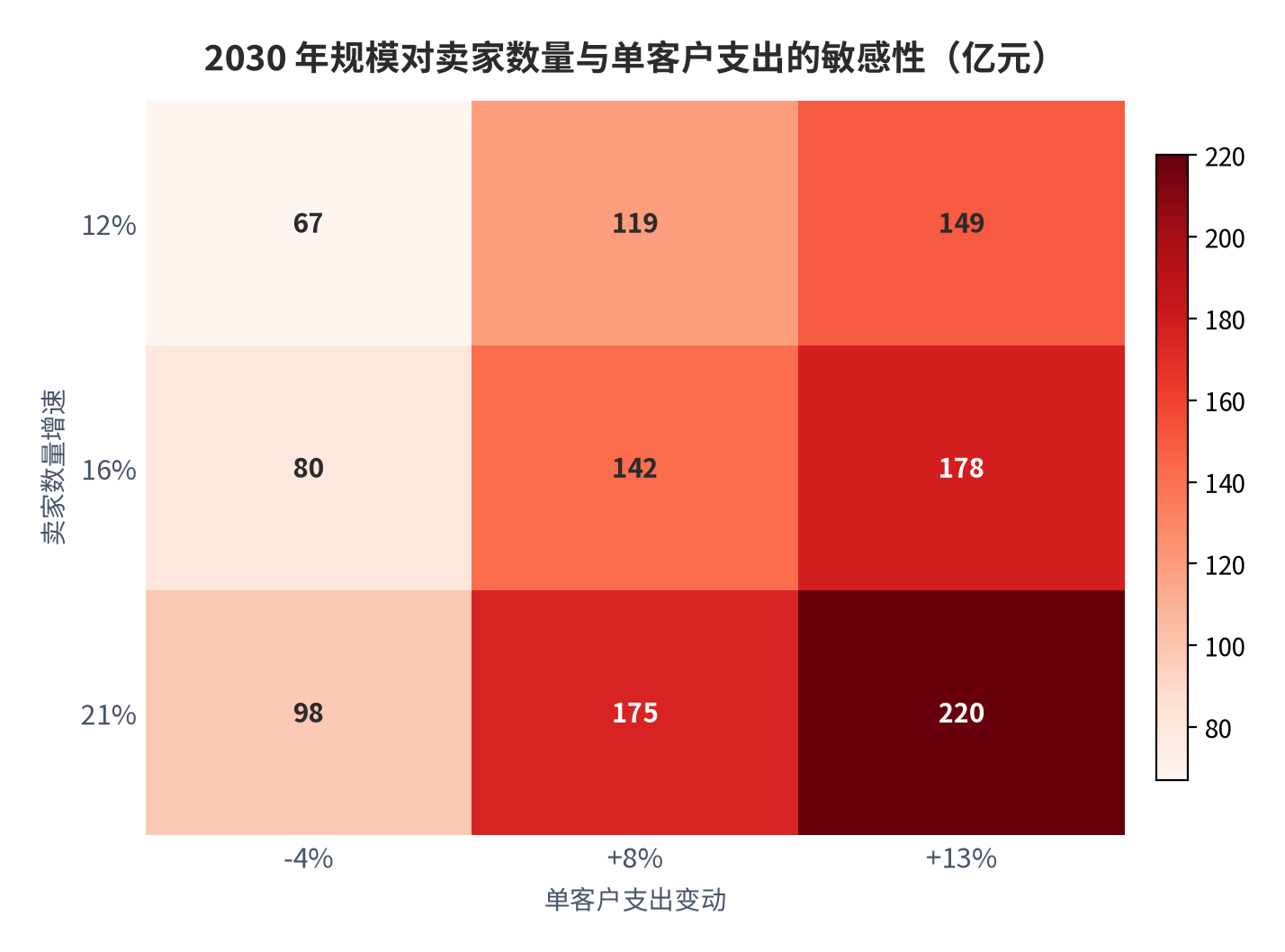 图 19:卖家数与单客户支出的联合敏感性(亿元;测算)。行变量为卖家数量增速、列变量为单客户支出变动;中性组合(16% 与 +8%)对应约 142 亿元。资料来源:测算