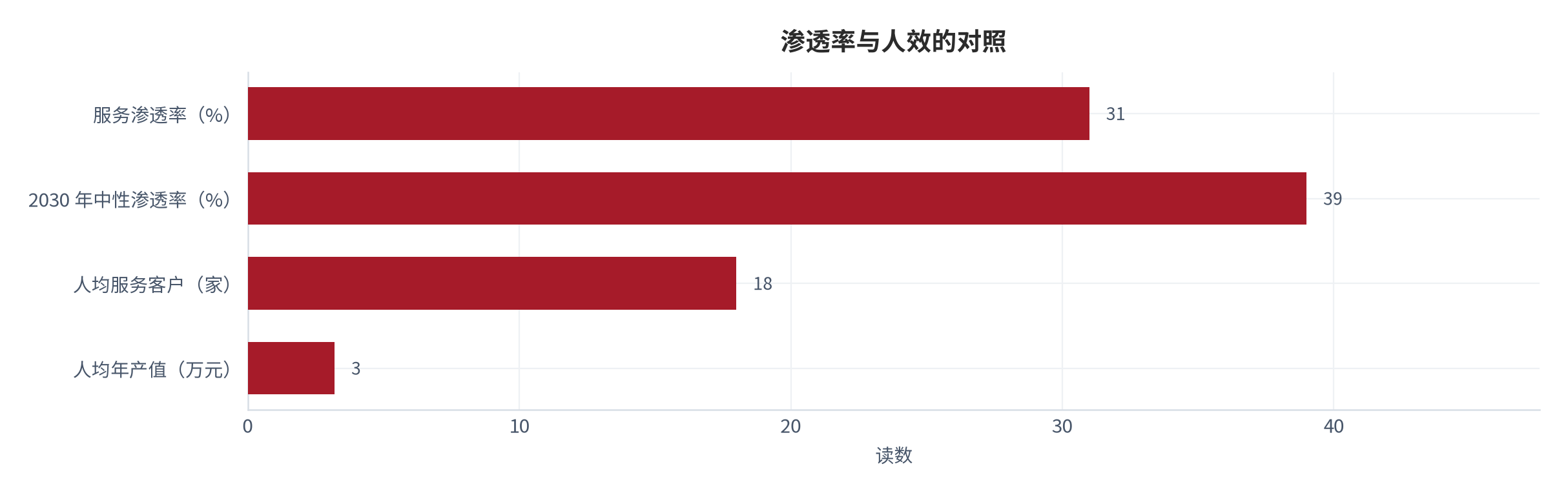 图 20：渗透率与人效的对照（% 与万元；测算）。渗透率每提高 5 个百分点约带来 14 亿元规模增量 [5]。资料来源：[5]，测算
