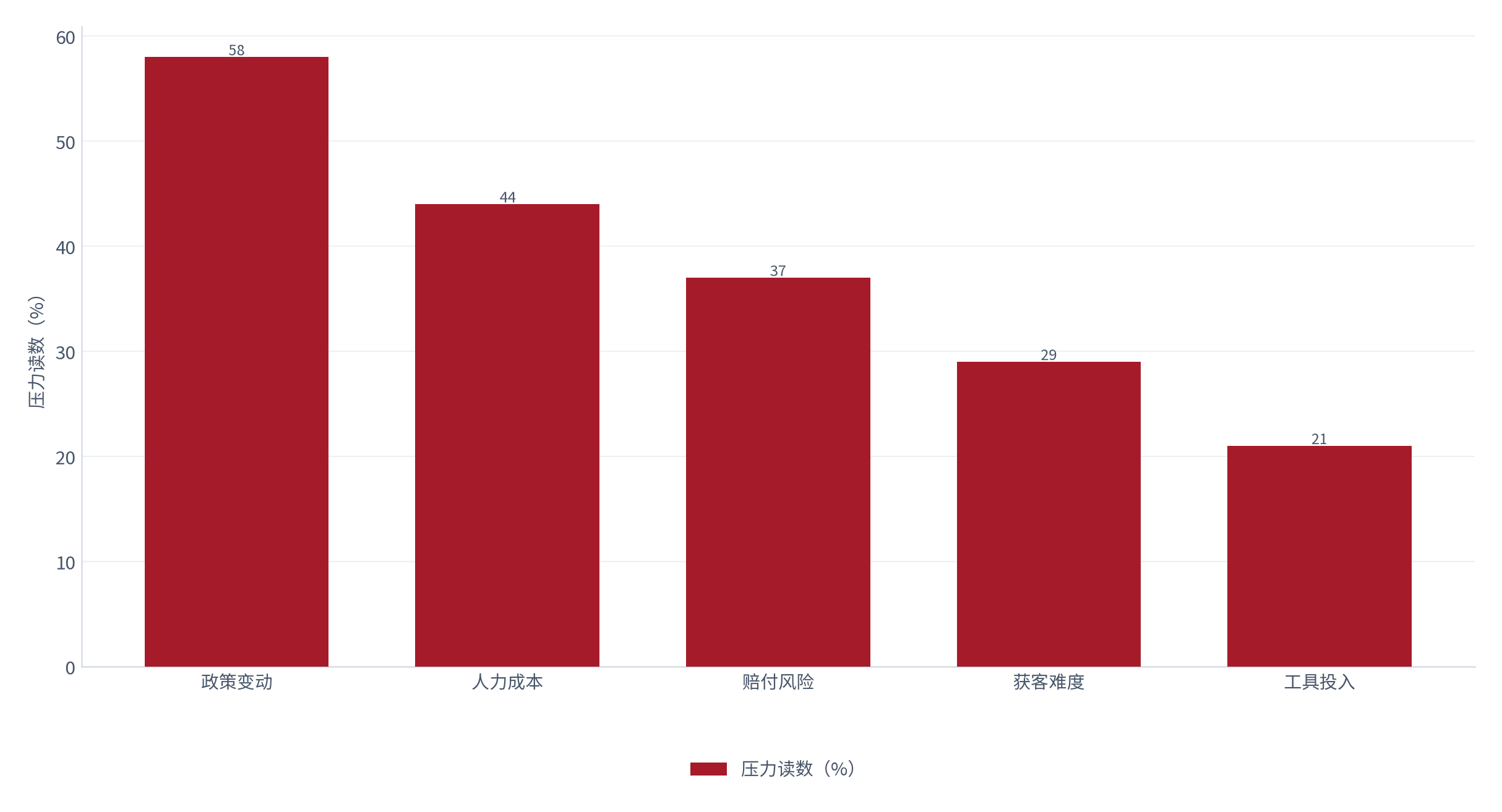 图 22：风险压力读数（%；测算）。政策变动约 58%、人力成本约 44%、赔付风险约 37%、获客难度约 29%、工具投入约 21% [1][8][9][10]。资料来源：测算