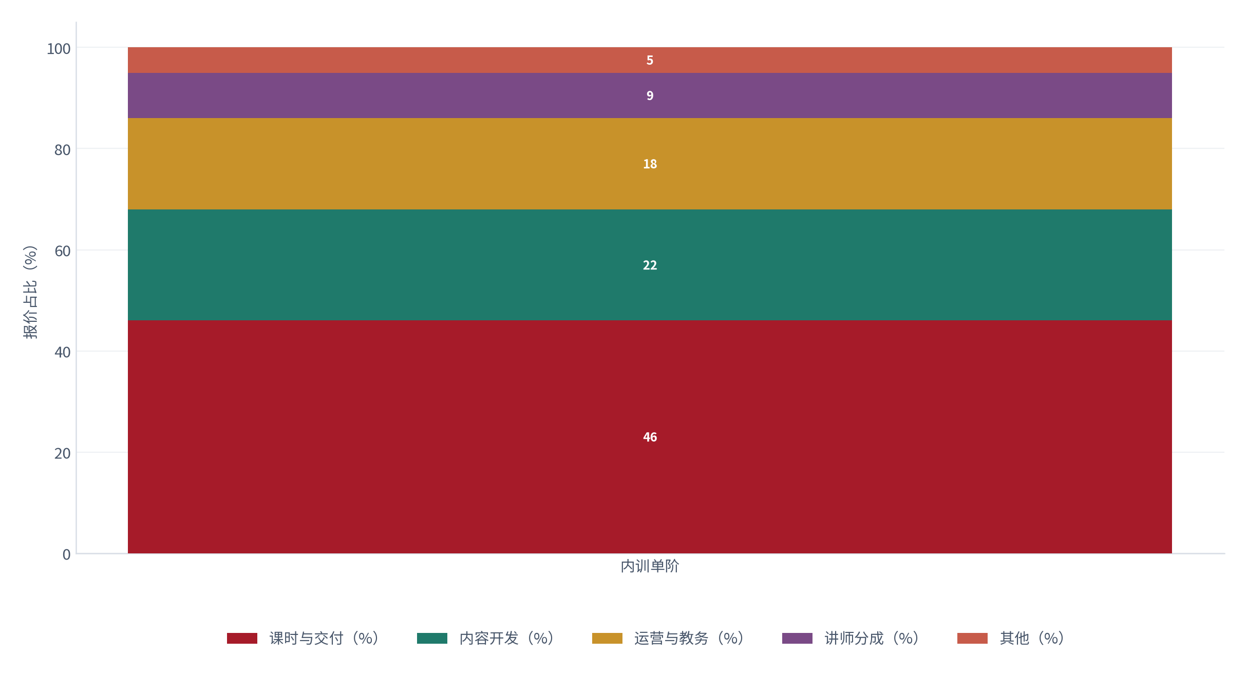 图 3：单阶报价构成（%；测算）。课时与交付约 46%、内容开发约 22%、运营与教务约 18%、讲师分成约 9%、其他约 5% [2]。资料来源：[2]，测算
