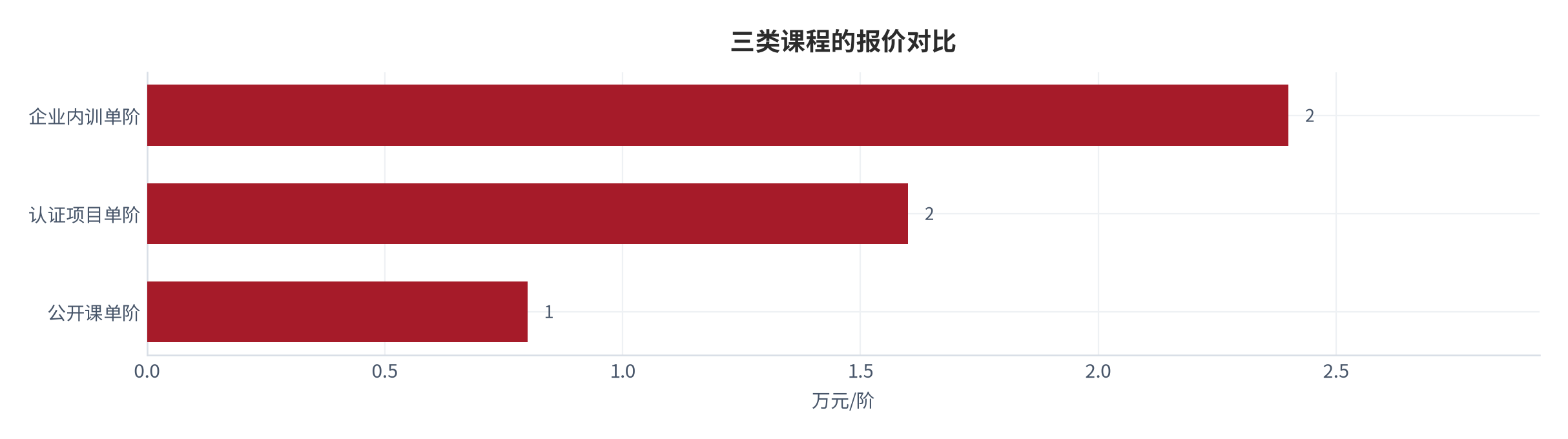 图 4：三类课程的报价对比（万元；测算）。企业内训单阶约 2.4 万元、认证项目约 1.6 万元、公开课单阶约 0.8 万元 [2]。资料来源：[2]，测算