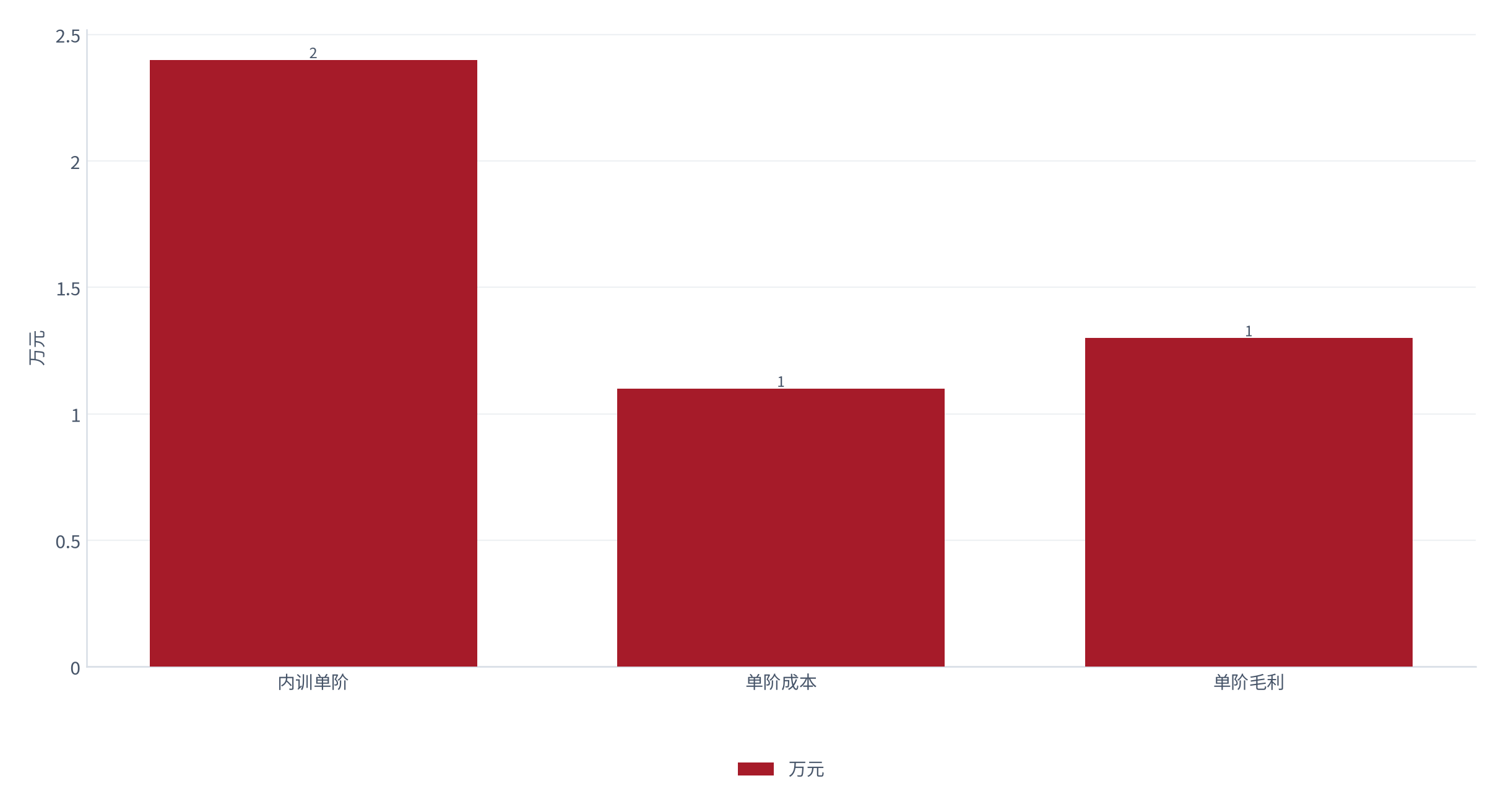 图 7：单阶收支与毛利（万元；测算）。内训单阶约 2.4 万元、成本约 1.1 万元，毛利约 1.3 万元、毛利率约 54%；公开课单阶约 0.8 万元、成本约 0.34 万元 [3]。资料来源：[3]，测算
