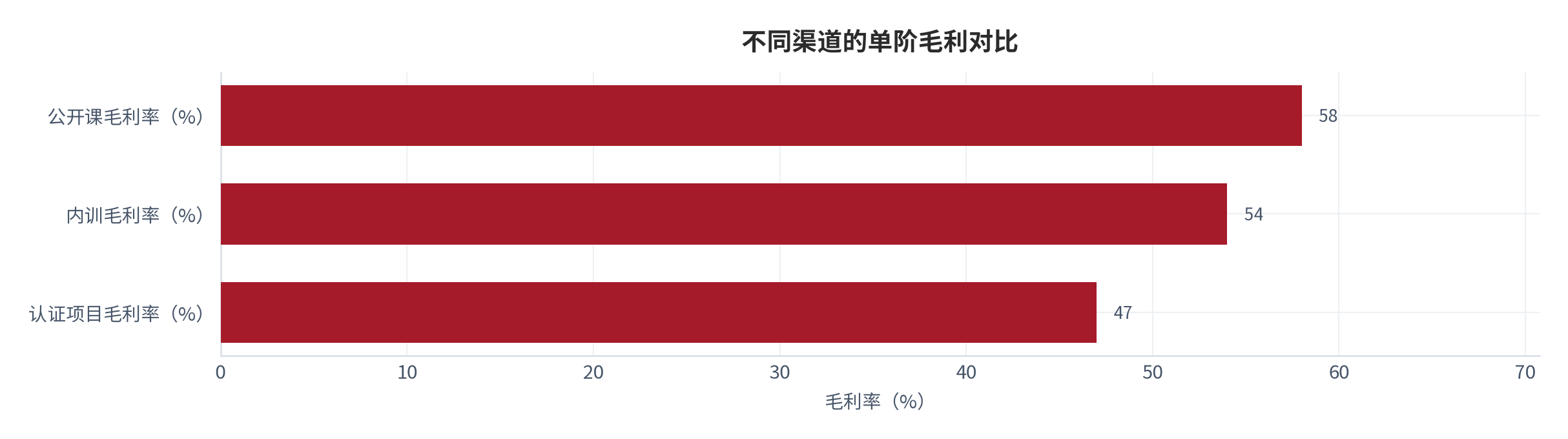 图 8：不同渠道的单阶毛利对比（万元与%；测算）。内训单阶约 2.4 万元、毛利率约 54%；认证项目约 1.6 万元、毛利率约 47%；公开课约 0.8 万元、毛利率约 58% [3]。资料来源：[3]，测算