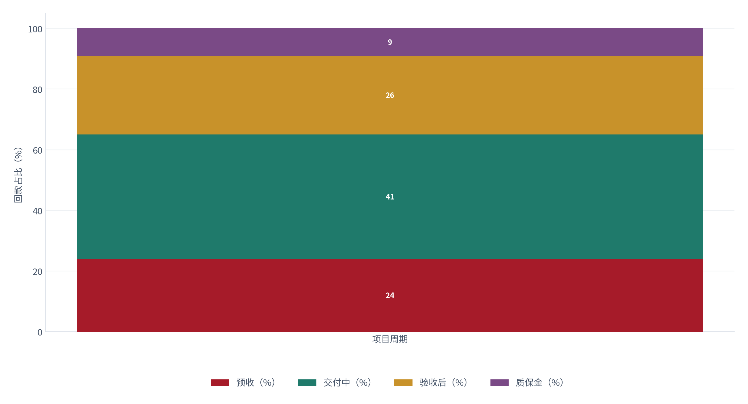 图 9：内训项目的回款节奏（天与百分比；测算）。预付约 24%、交付中约 41%、验收后约 26%、质保金约 9% [6]。资料来源：[6]，测算