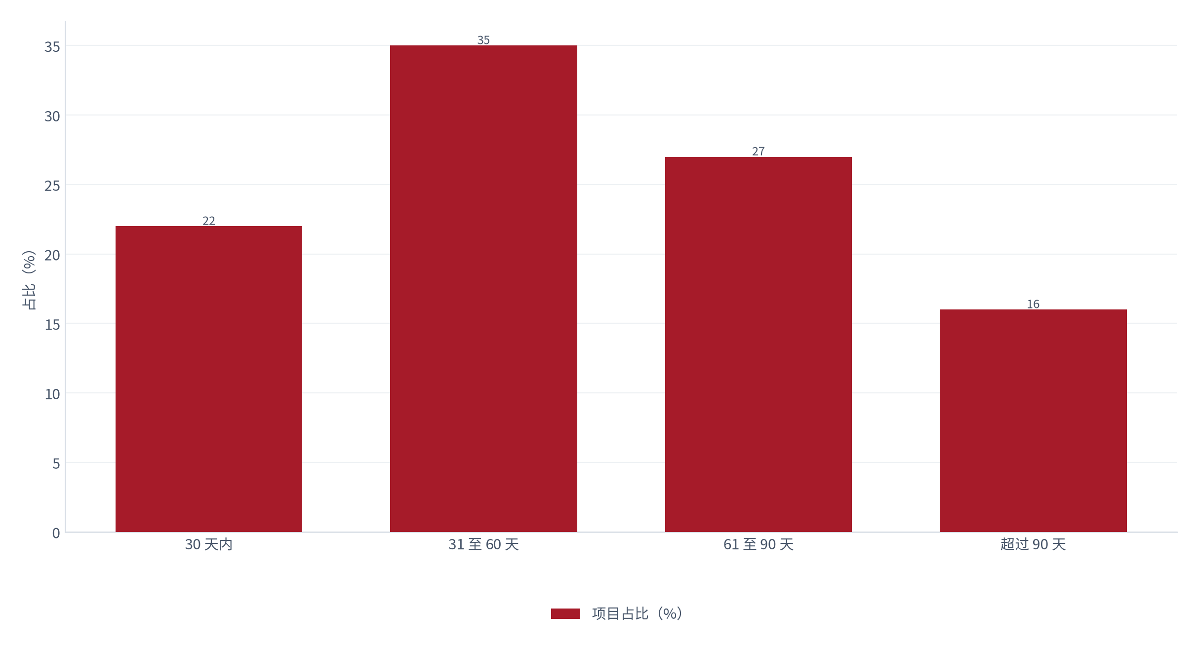 图 10：账期分布（天与百分比；测算）。30 天内约 22%、31 至 60 天约 35%、61 至 90 天约 27%、超过 90 天约 16% [4]。资料来源：[4]，测算