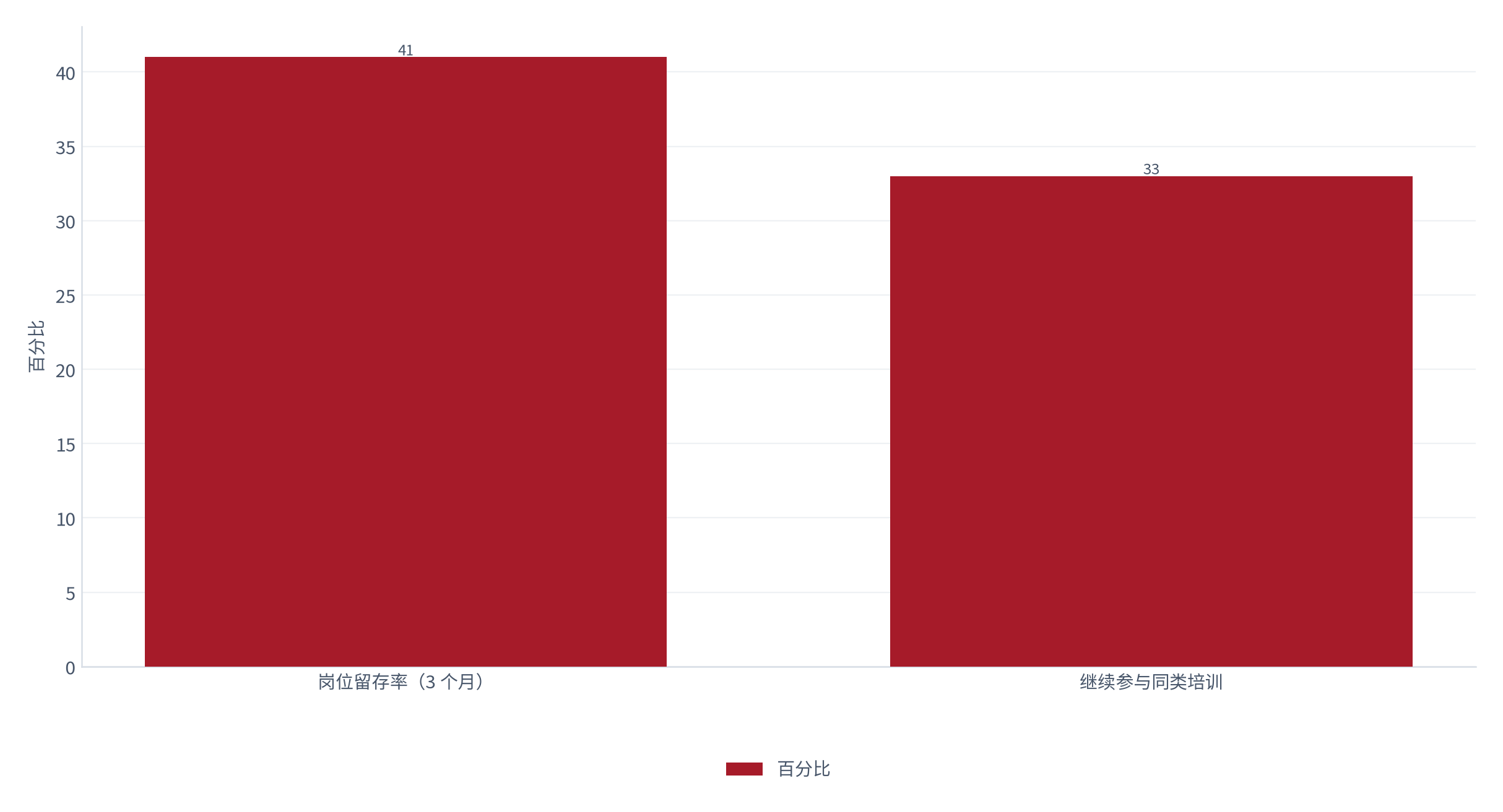 图 12：岗位留存与岗位相关度（%；测算）。岗位留存率约 41%、继续参与同类培训的比例约 33% [5]。资料来源：[5]，测算