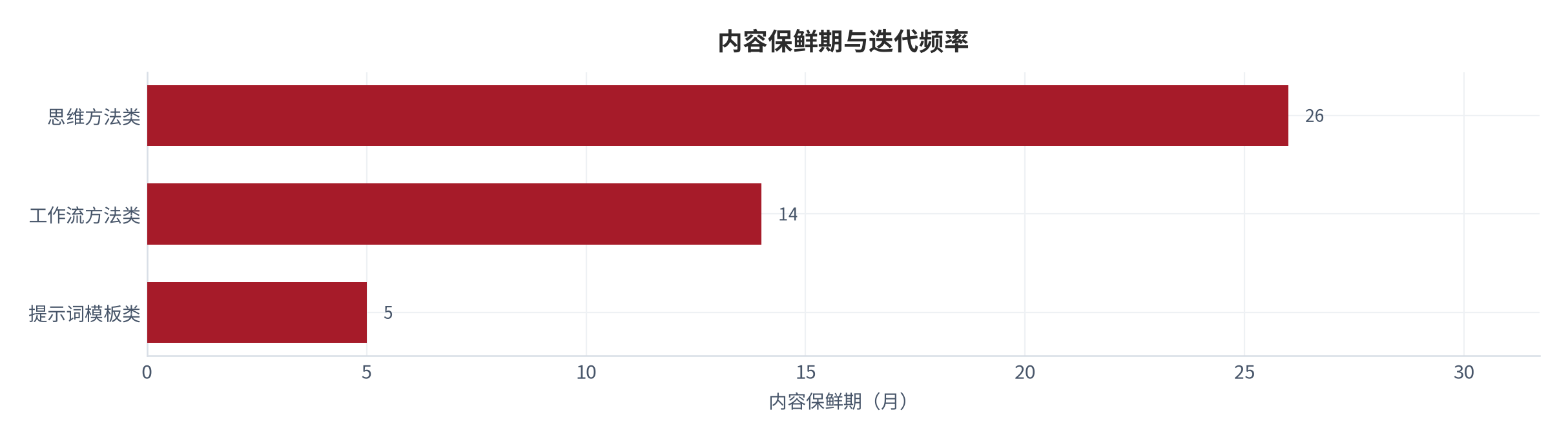 图 14：内容保鲜期与迭代频率（月与百分比；测算）。提示词模板类内容保鲜期约 5 个月、工作流方法类约 14 个月、思维方法类约 26 个月 [9]。资料来源：[9]，测算