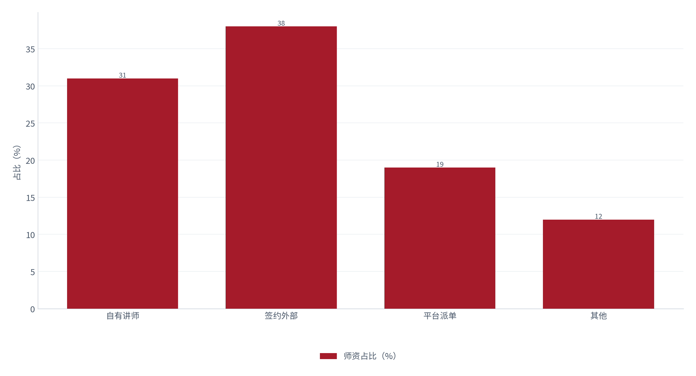 图 16：师资来源与分成（% 与 %；测算）。自有讲师约 31%、签约外部约 38%、平台派单约 19%、其他约 12%；讲师分成比例集中在约 20% 至 35% [12]。资料来源：[12]，测算