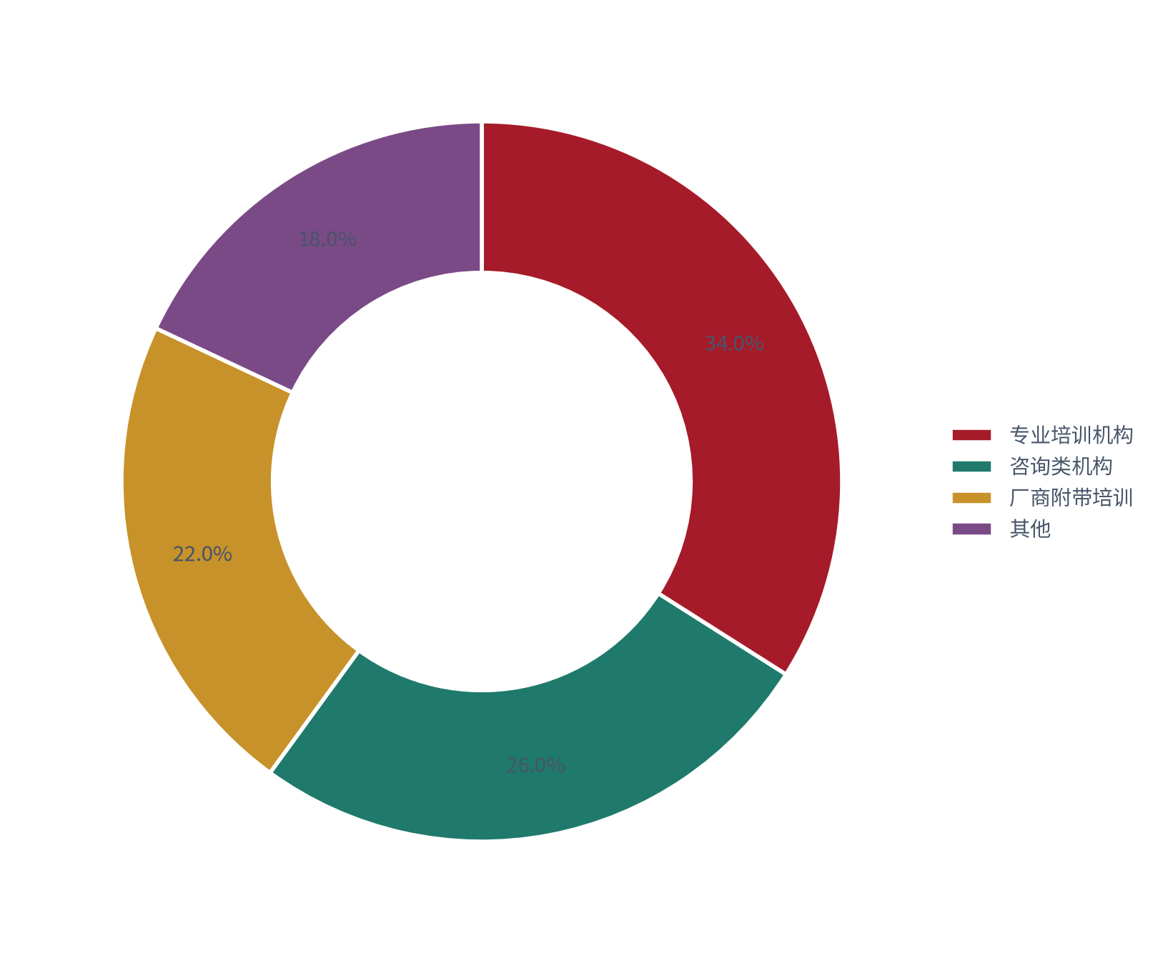 图 17：竞争格局分布（%；测算）。专业培训机构约 34%、咨询与咨询类机构约 26%、厂商附带的培训业务约 22%、其他约 18% [7]。资料来源：[7]，测算