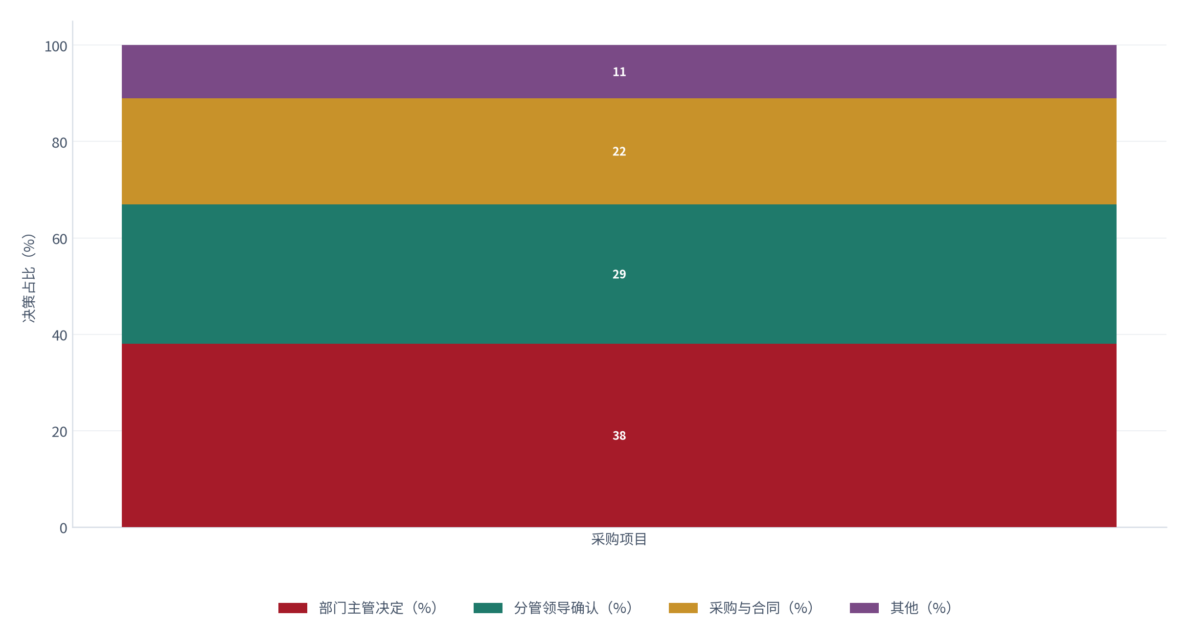 图 18：采购决策环节分布（%；测算）。部门主管决定约 38%、分管领导确认约 29%、采购与合同约 22%、其他约 11% [10]。资料来源：[10]，测算