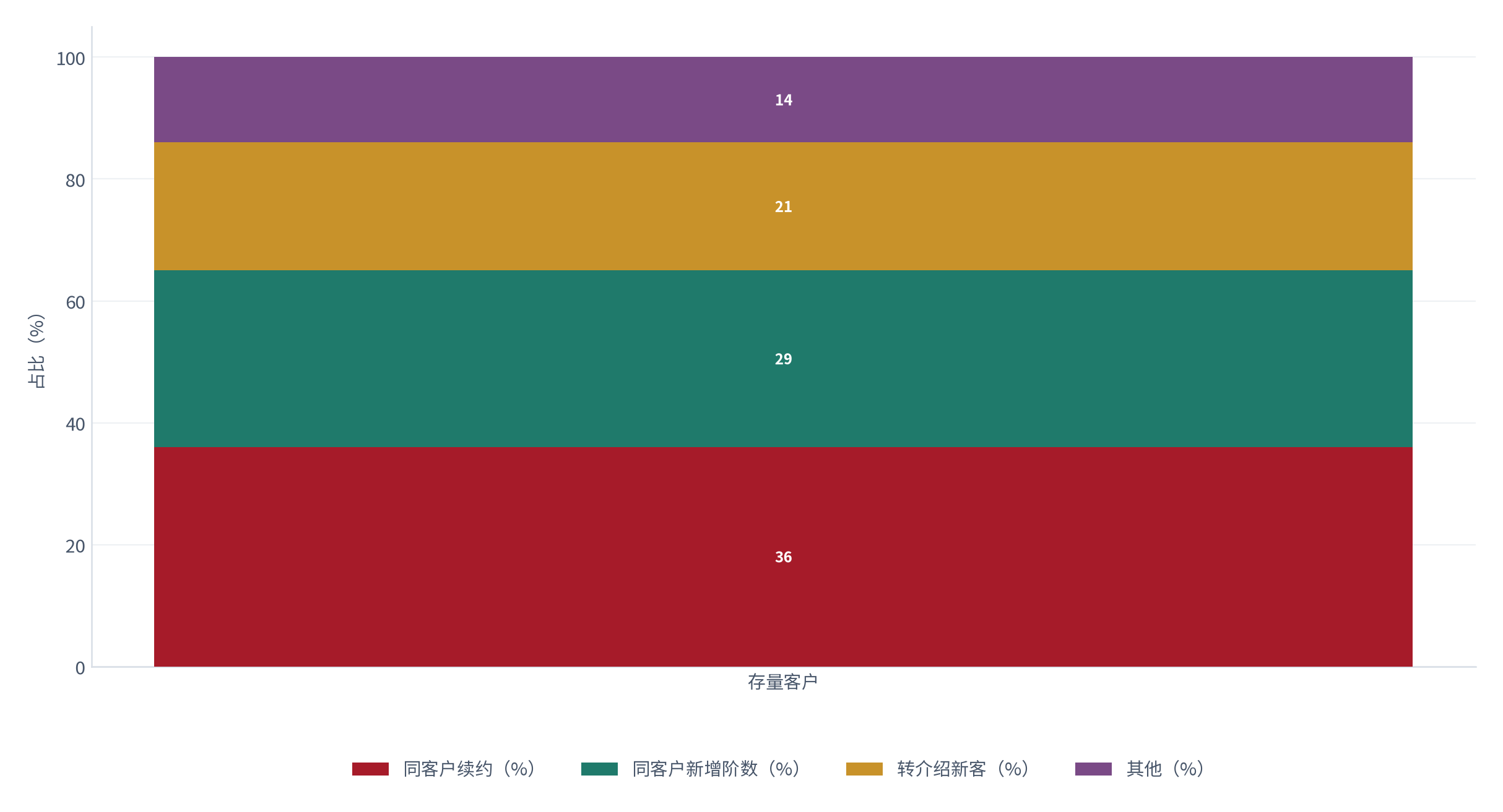 图 19：复购与续约结构（%；测算）。同客户续约约 36%、同客户新增阶数约 29%、转介绍约 21%、其他约 14% [13]。资料来源：[13]，测算
