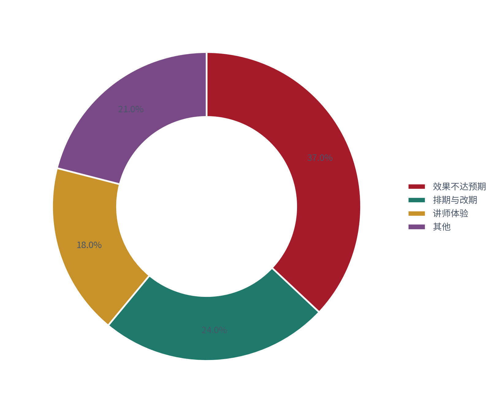 图 20：效果评估与投诉结构（%；测算）。效果不达预期约 37%、排期与改期约 24%、讲师体验约 18%、其他约 21% [15]。资料来源：[15]，测算