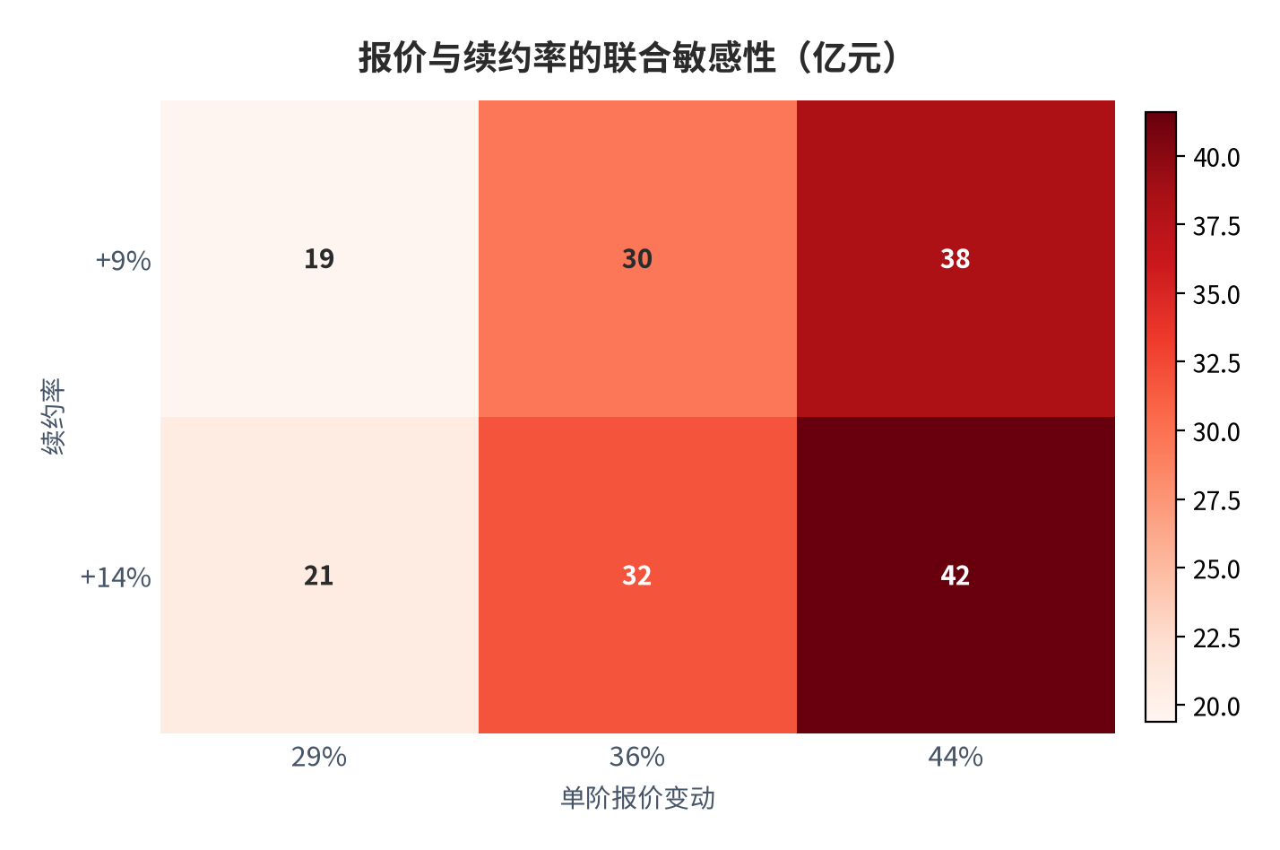 图 22:报价与续约率的联合敏感性(亿元;测算)。行变量为单阶报价变动、列变量为续约率;中性组合(+9% 与 36%)对应约 29.6 亿元。资料来源:测算