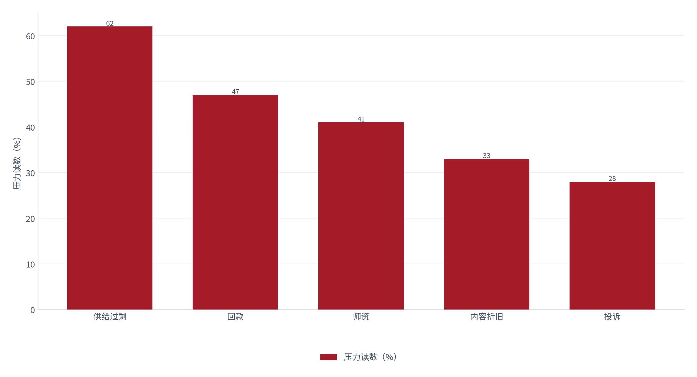 图 24：风险压力读数（%；测算）。供给过剩约 62%、回款约 47%、师资约 41%、内容折旧约 33%、投诉约 28% [1][4][9][12][15]。资料来源：测算