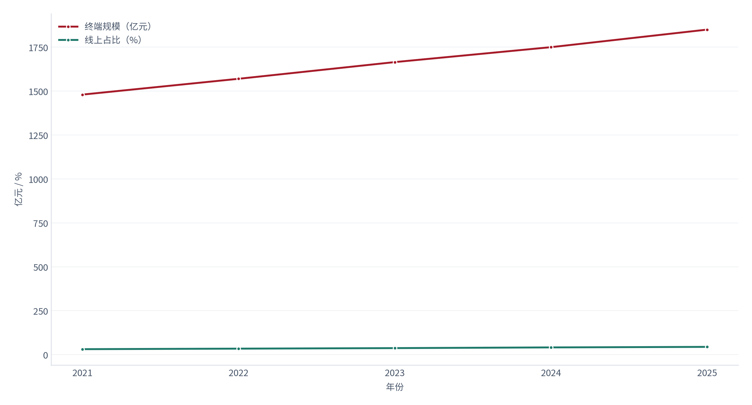 图 1：终端规模与线上占比（亿元与 %；2021–2025）。终端规模测算由约 1,480 亿元升至约 1,850 亿元，线上占比由约 31% 升至约 44% [1]。资料来源：[1]，测算