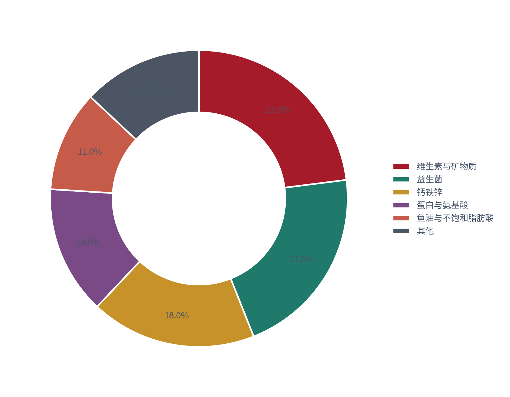 图 2：品类结构（%；2025 测算）。维生素与矿物质约 23%、益生菌约 21%、钙铁锌约 18%、蛋白与氨基酸约 14%、鱼油与不饱和脂肪酸约 11%、其他约 13% [4]。资料来源：[4]，测算