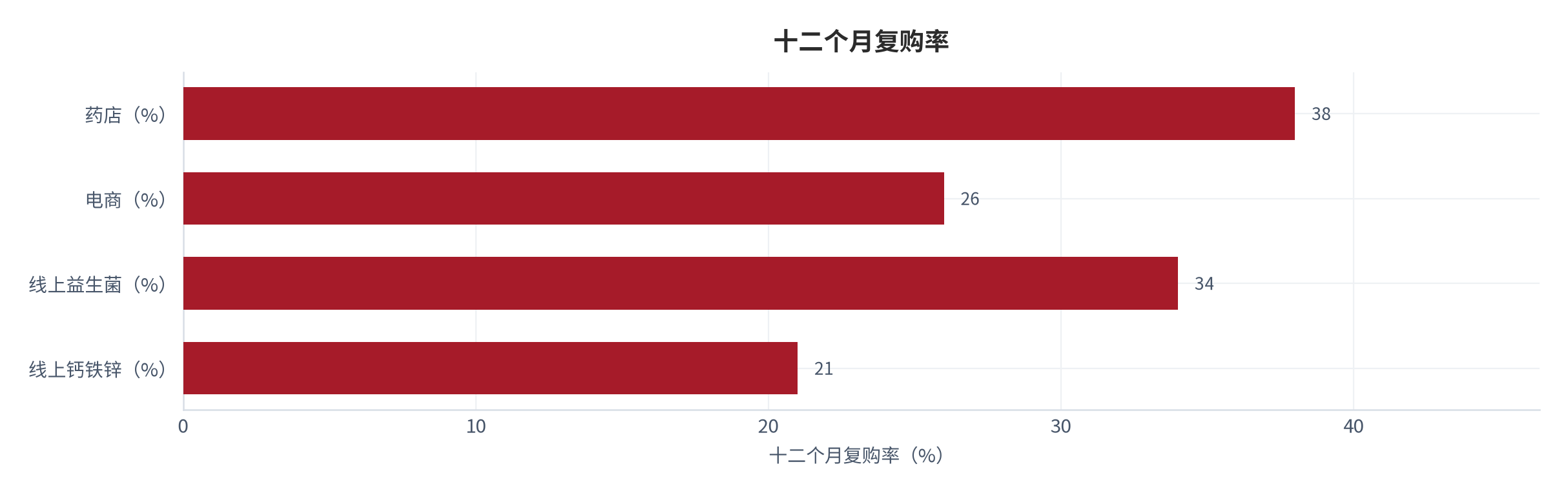 图 4：十二个月复购率（% 与 %；测算）。药店约 38%、电商约 26%；其中线上益生菌约 34%、钙铁锌约 21% [3][4]。资料来源：[3][4]，测算