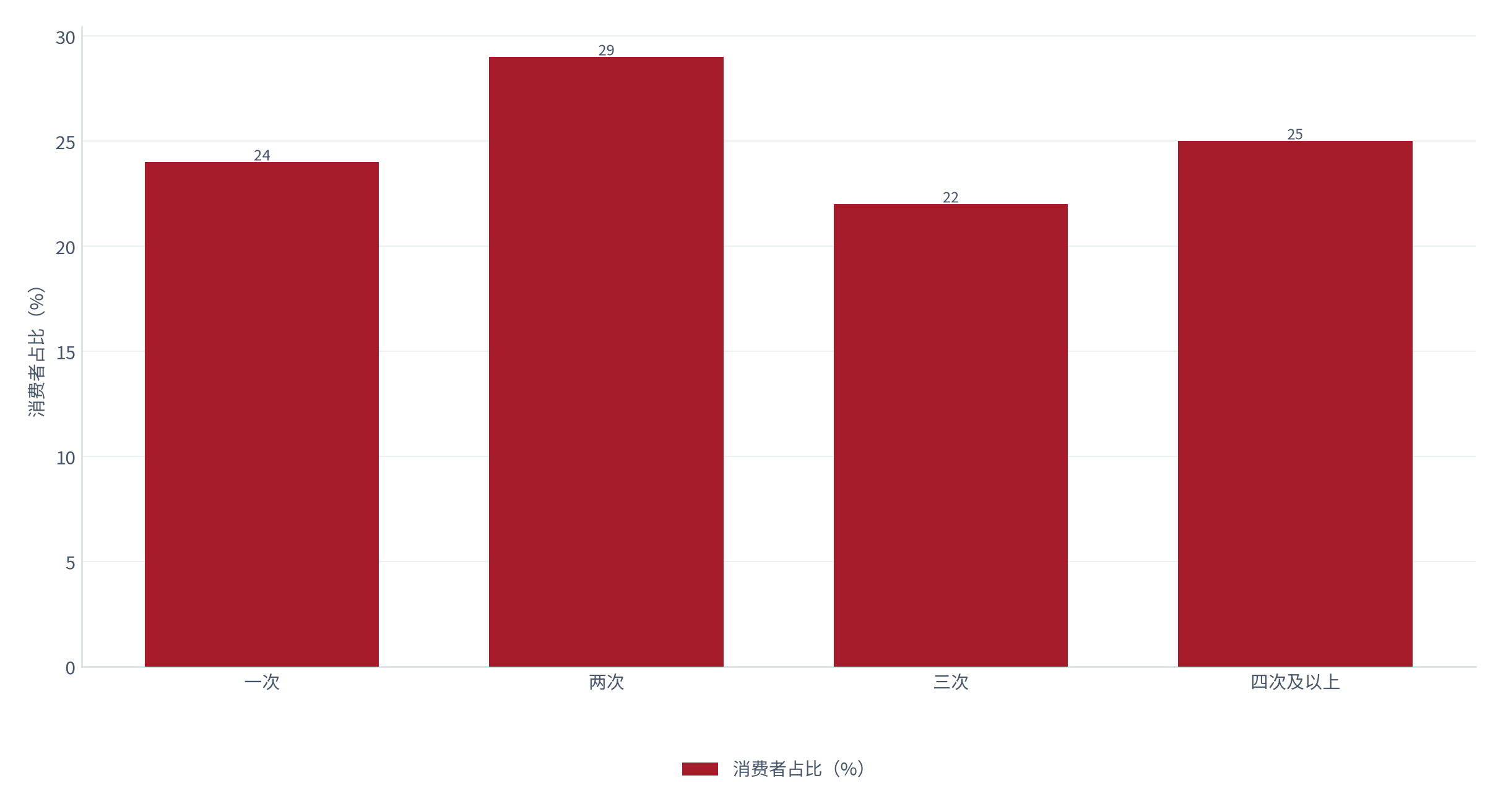 图 5：年度购买次数分布（次与 %；测算）。一次约 24%、两次约 29%、三次约 22%、四次及以上约 25% [2]。资料来源：[2]，测算