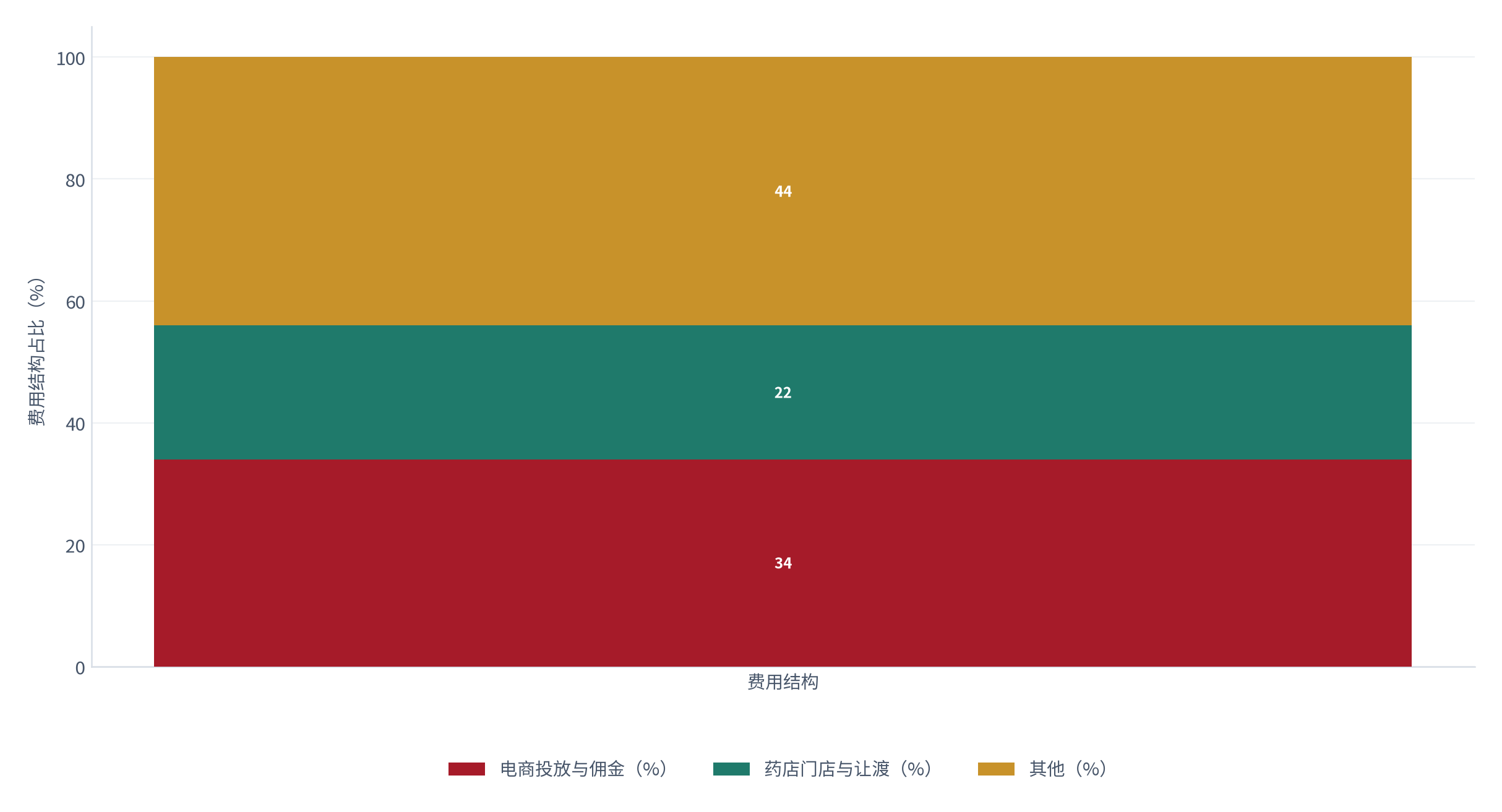 图 6：渠道费用结构对比（%；测算）。电商投放与佣金约 34%、药店门店与毛利让渡约 22% [5][6]。资料来源：[5][6]，测算