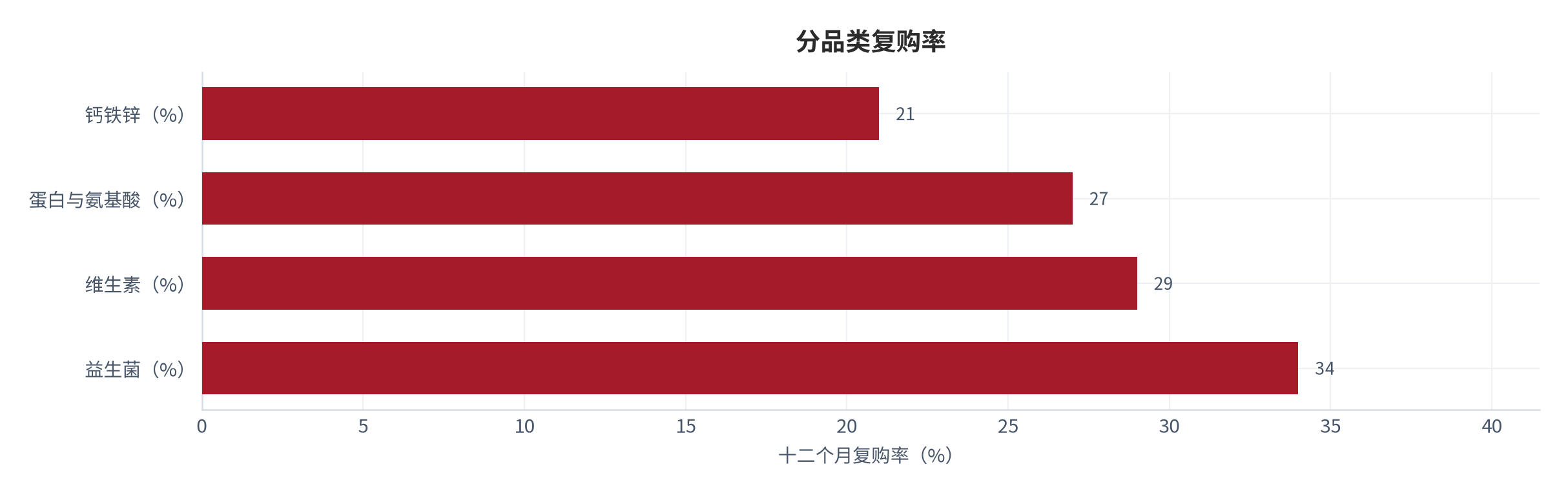 图 7：分品类复购率对比（%；测算）。益生菌约 34%、维生素约 29%、蛋白与氨基酸约 27%、钙铁锌约 21% [4]。资料来源：[4]，测算