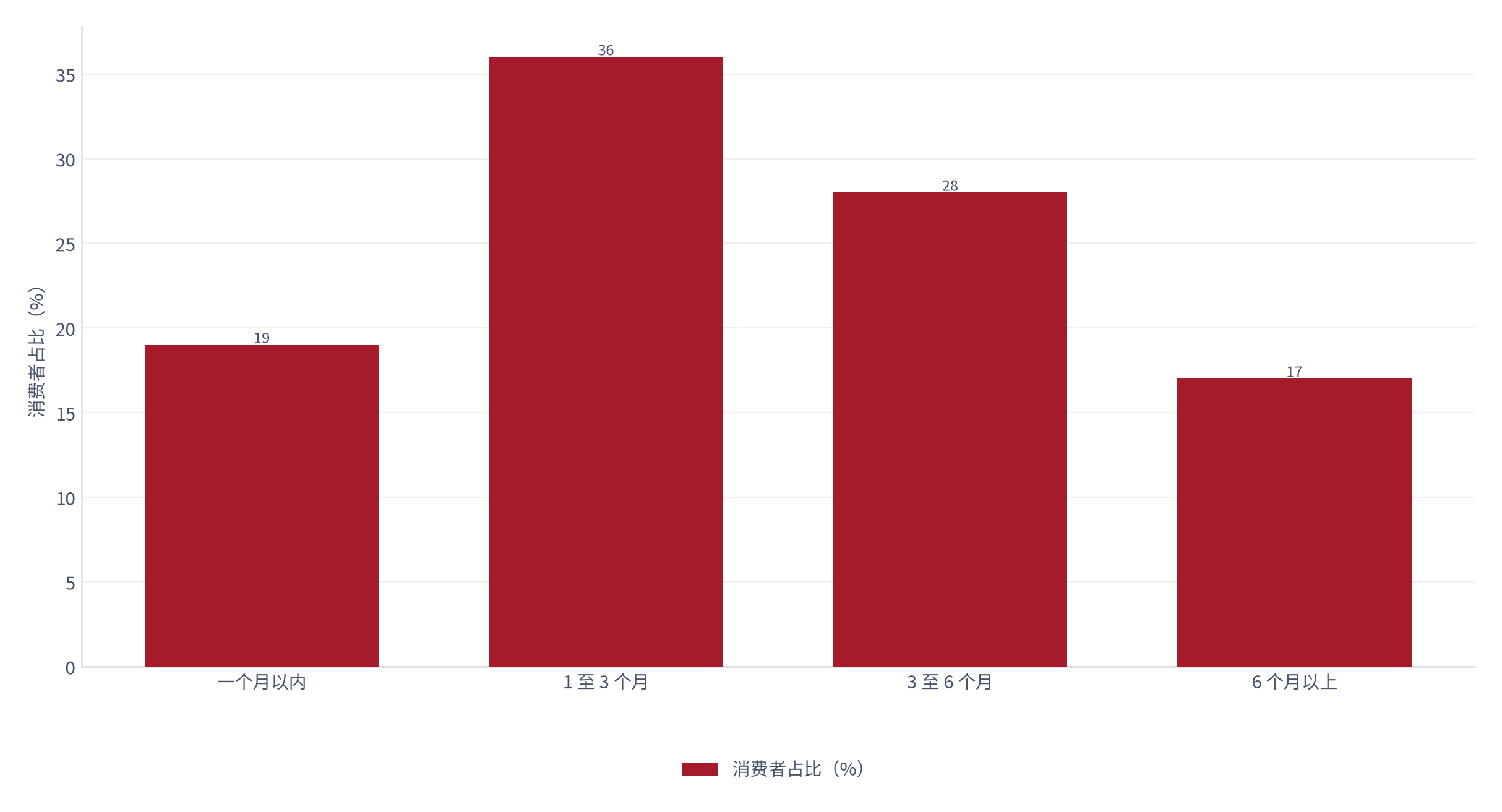 图 8：主力服用周期分布（月与 %；测算）。一个月以内约 19%、1 至 3 个月约 36%、3 至 6 个月约 28%、6 个月以上约 17% [4]。资料来源：[4]，测算