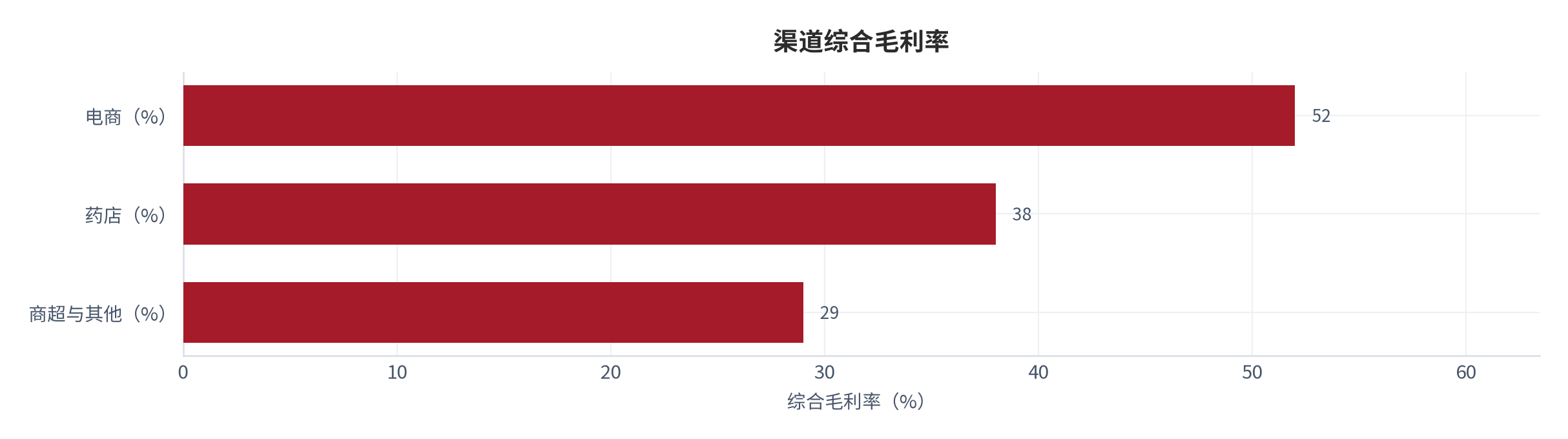 图 10：渠道综合毛利率（%；测算）。电商约 52%、药店约 38%、商超与其他约 29% [5]。资料来源：[5]，测算
