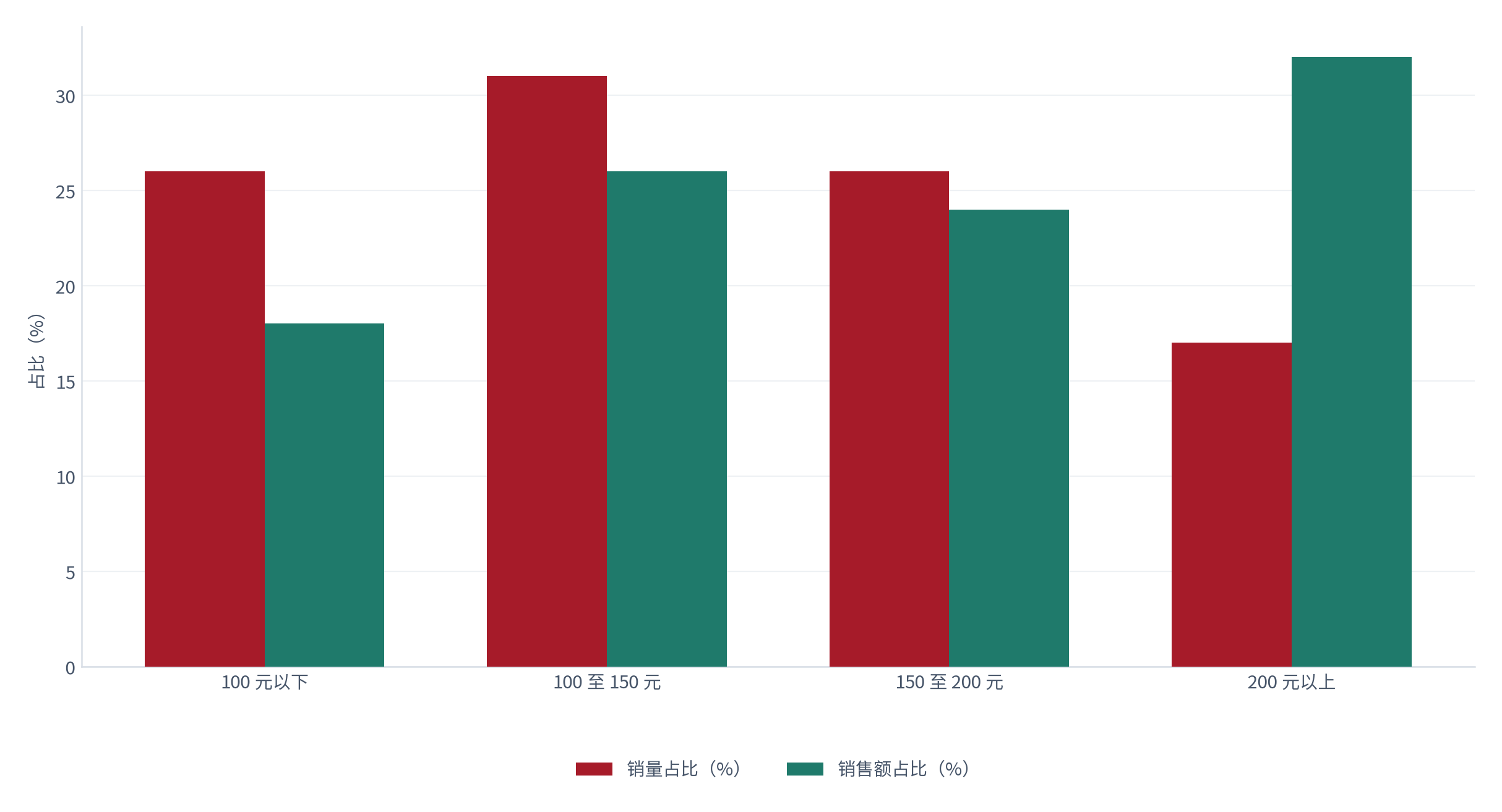 图 11：价格带销量与销售额占比（% 与 %；测算）。100 至 150 元销量约 31%、销售额约 26%；200 元以上销量约 17%、销售额约 24% [14]。资料来源：[14]，测算
