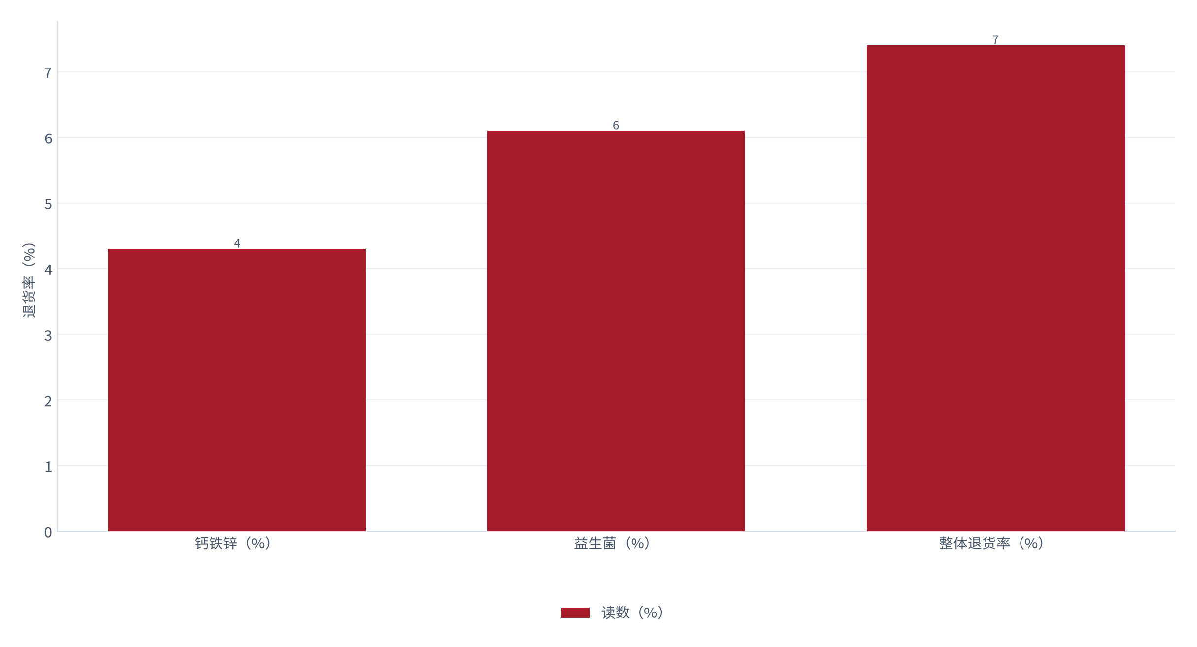 图 12：退货与退款率（% 与 %；测算）。退货率约 7.4%，其中效果未达预期约 41%、口味与体感约 26%、其他约 33% [7]。资料来源：[7]，测算