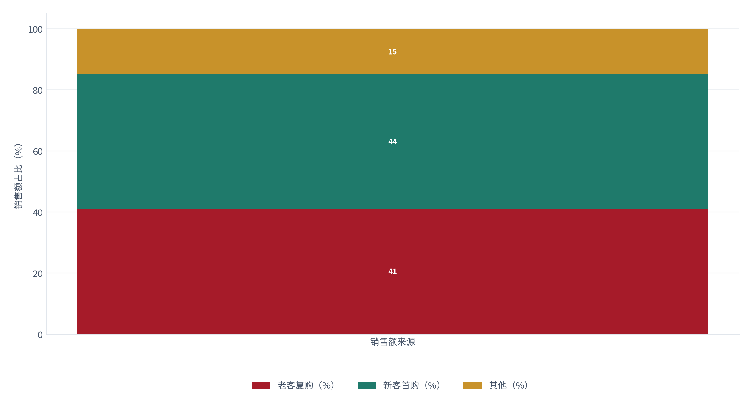 图 14：新客与老客贡献结构（% 与 %；测算）。老客复购约 41%、新客首购约 44%、其他约 15% [6]。资料来源：[6]，测算