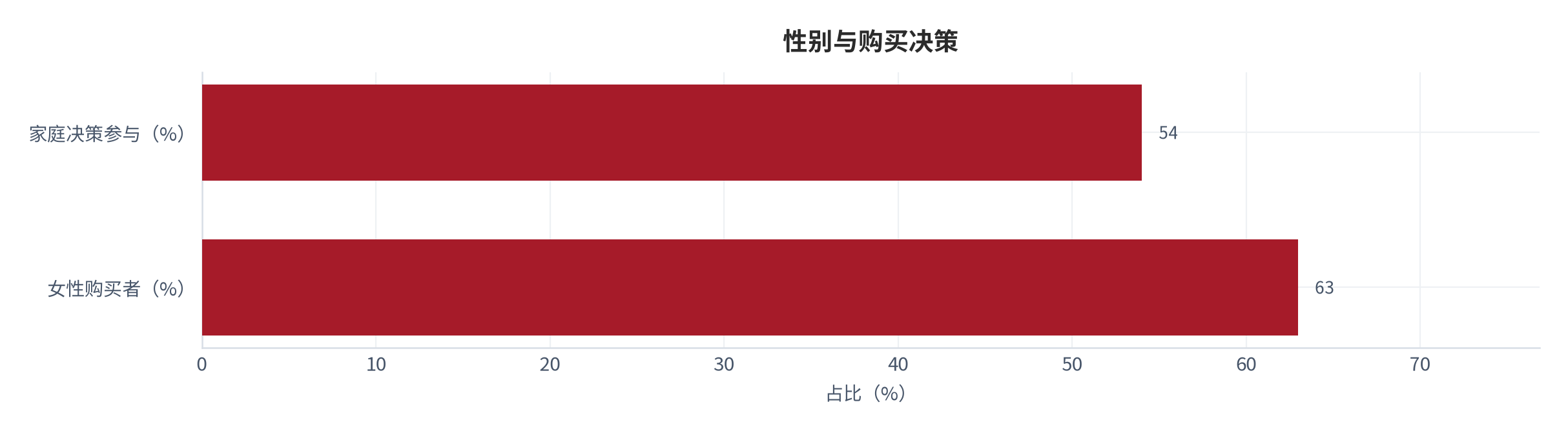 图 18：性别与购买决策（% 与 %；测算）。购买者中女性约 63%，家庭决策参与约 54% [9]。资料来源：[9]，测算