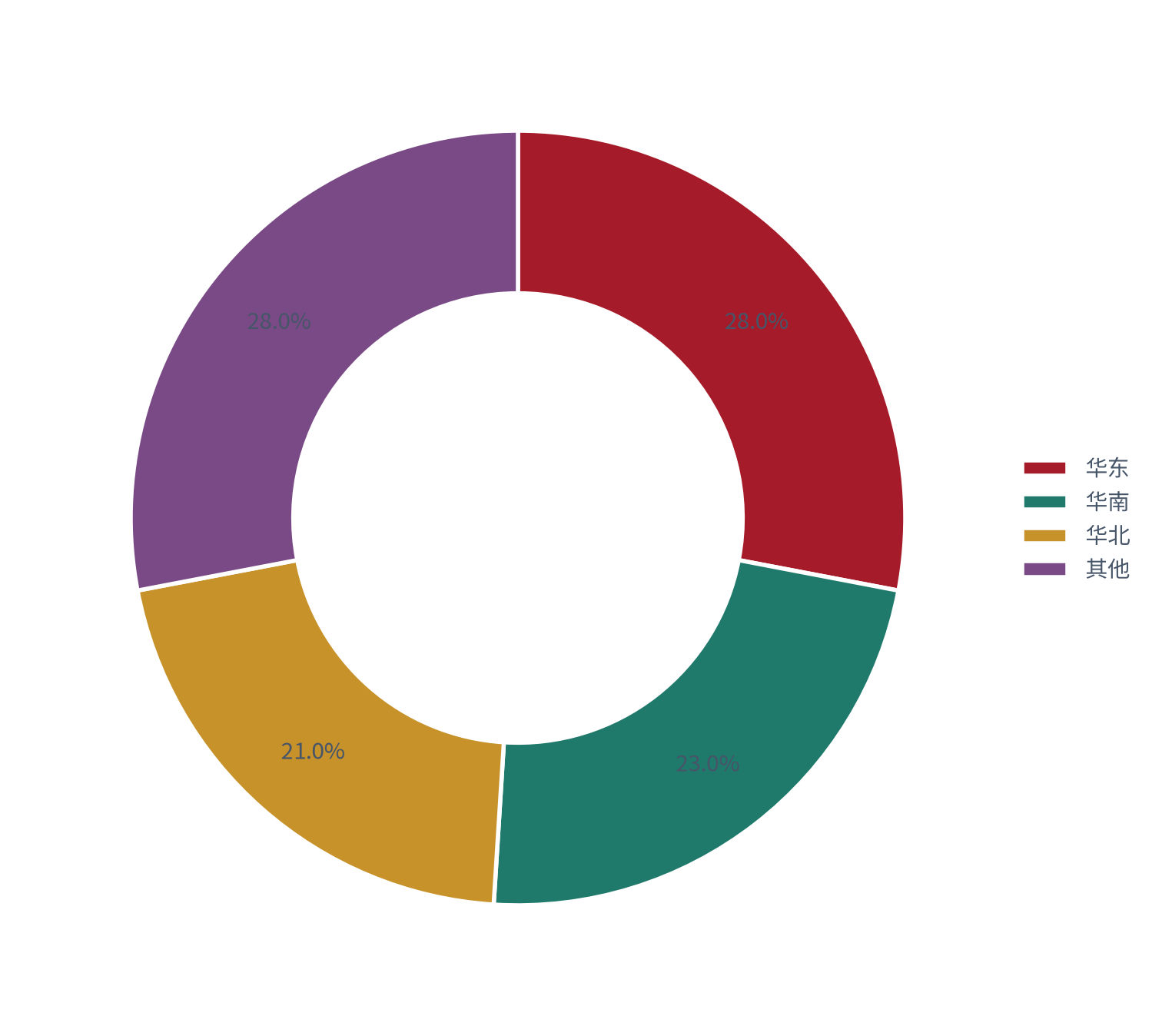 图 19：区域渗透（%；测算）。华东约 28%、华南约 23%、华北约 21%、其他约 28% [1][8]。资料来源：[1][8]，测算