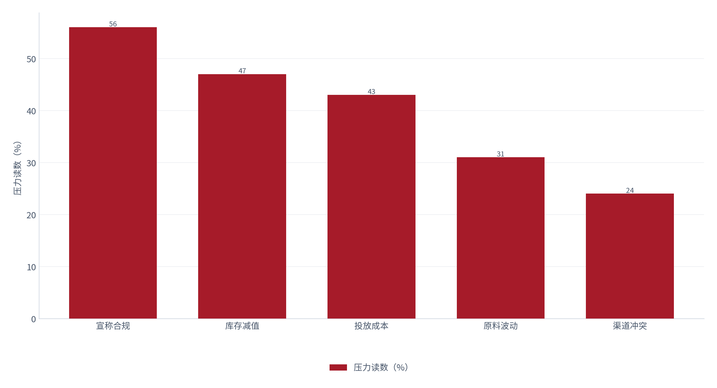 图 20：风险压力读数（%；测算）。宣称合规约 56%、库存减值约 47%、投放成本约 43%、原料波动约 31%、渠道冲突约 24% [10]。资料来源：[10]，测算