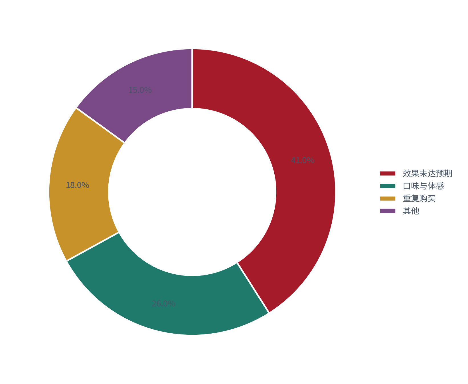 图 21：退货原因结构（%；测算）。效果未达预期约 41%、口味与体感约 26%、重复购买约 18%、其他约 15% [7]。资料来源：[7]，测算