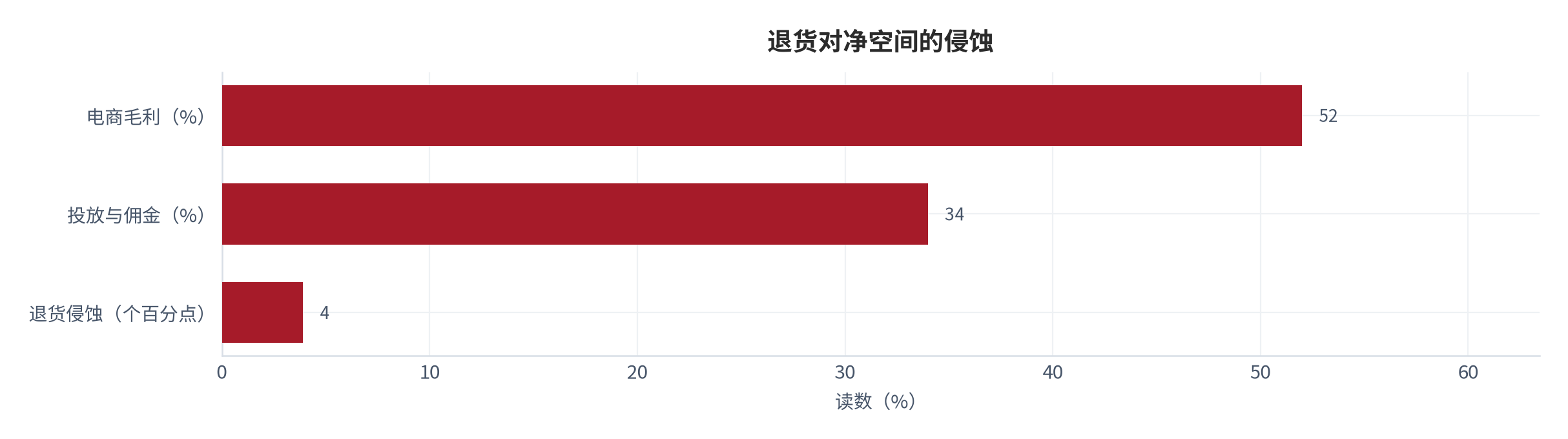 图 22：线上退货对净利的侵蚀（%；测算）。退货率约 7.4%，约占净空间约 52% 中的约 3.9 个百分点 [5][7]。资料来源：[5][7]，测算