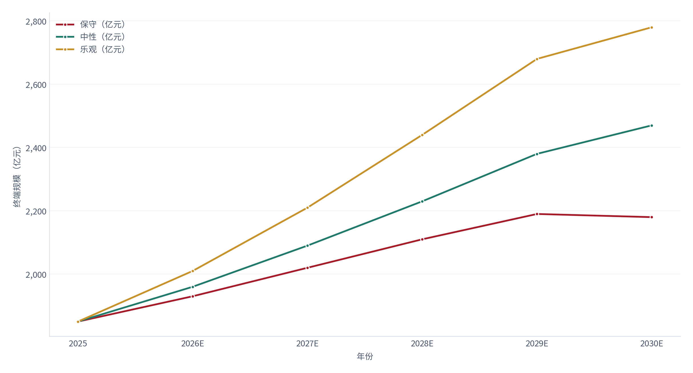 图 23：终端规模三情景预测（亿元；2025–2030）。2025 年基数约 1,850 亿元（测算）[1]，2030 年读数分别为保守约 2,180 亿元、中性约 2,470 亿元、乐观约 2,780 亿元。资料来源：测算