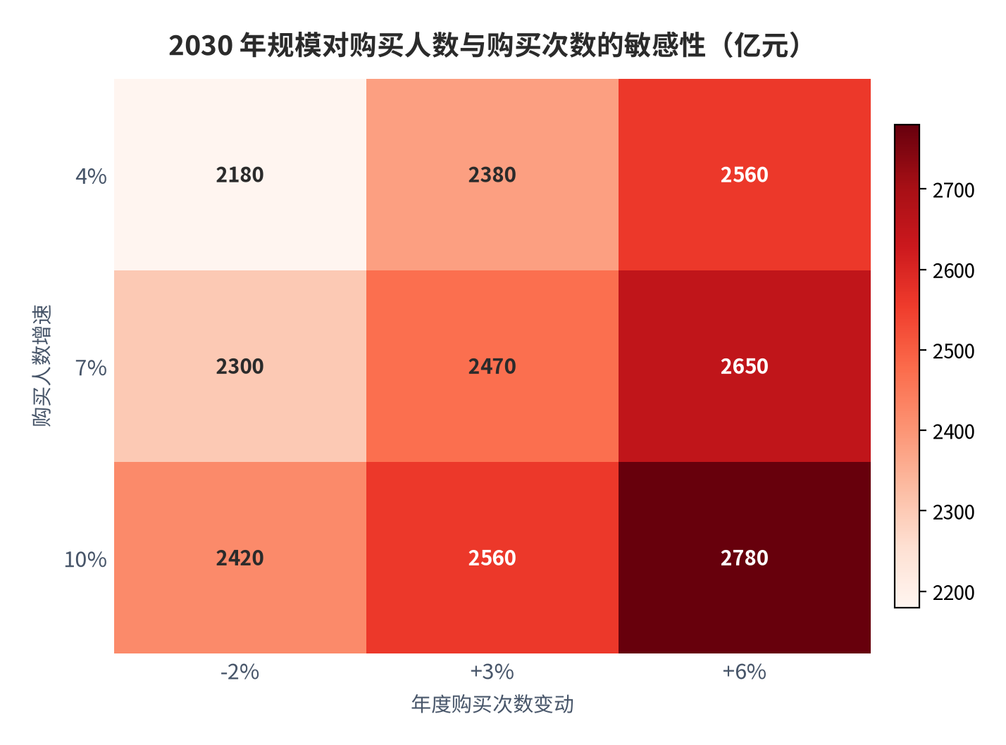图 24:人数与次数的联合敏感性(亿元;测算)。行变量为购买人数增速、列变量为年度购买次数变动;中性组合(7% 与 +3%)对应约 2,470 亿元。资料来源:测算