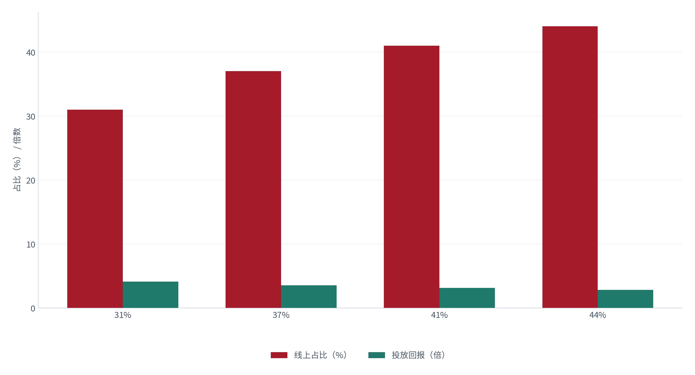 图 25：线上占比与投放回报的对照（% 与倍；测算）。线上占比每提高 3 个百分点，投放回报平均下降约 0.3 倍 [6]。资料来源：[6]，测算